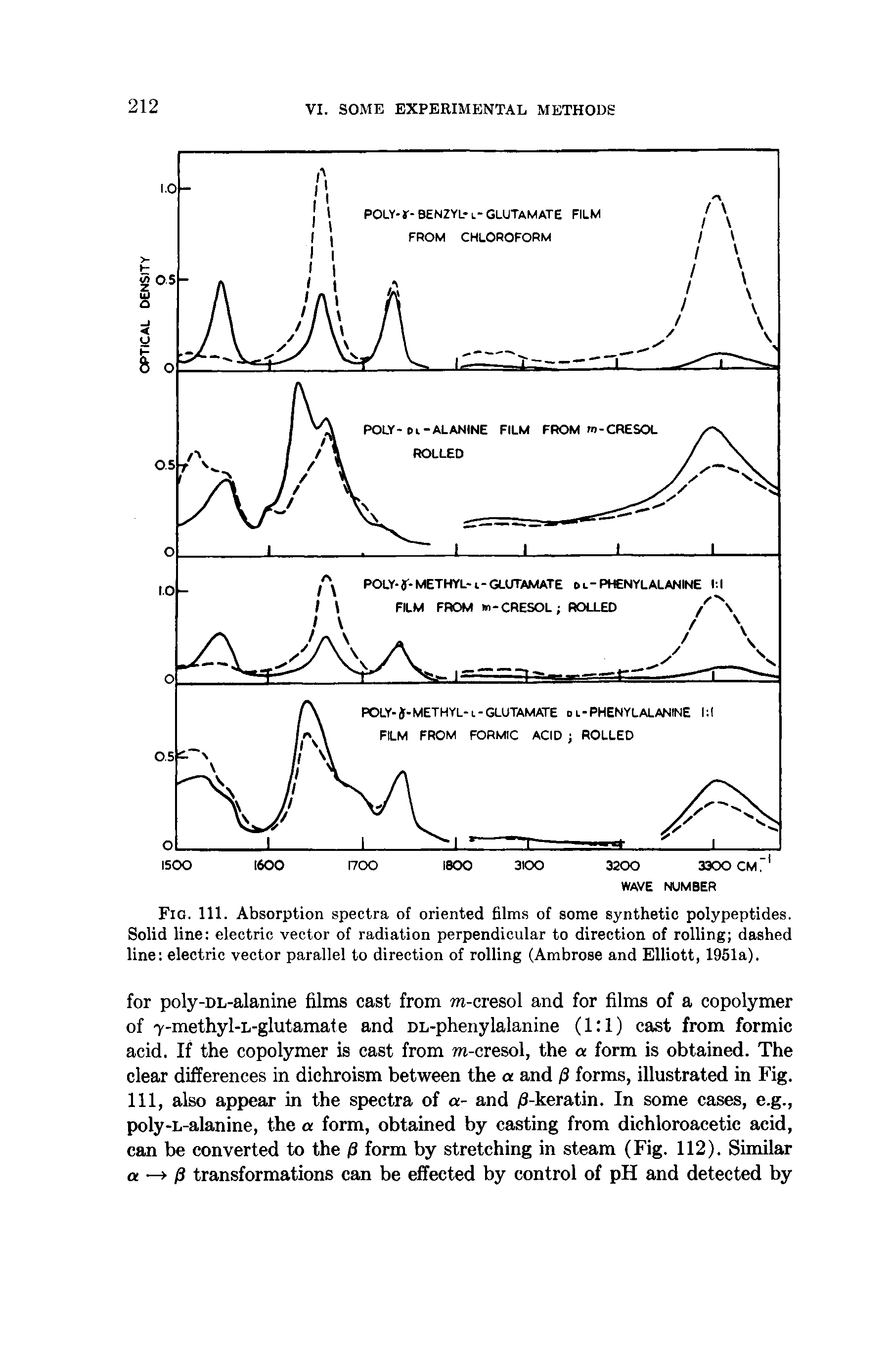 Fig. 111. Absorption spectra of oriented films of some synthetic polypeptides. Solid line electric vector of radiation perpendicular to direction of rolling dashed line electric vector parallel to direction of rolling (Ambrose and Elliott, 1951a).