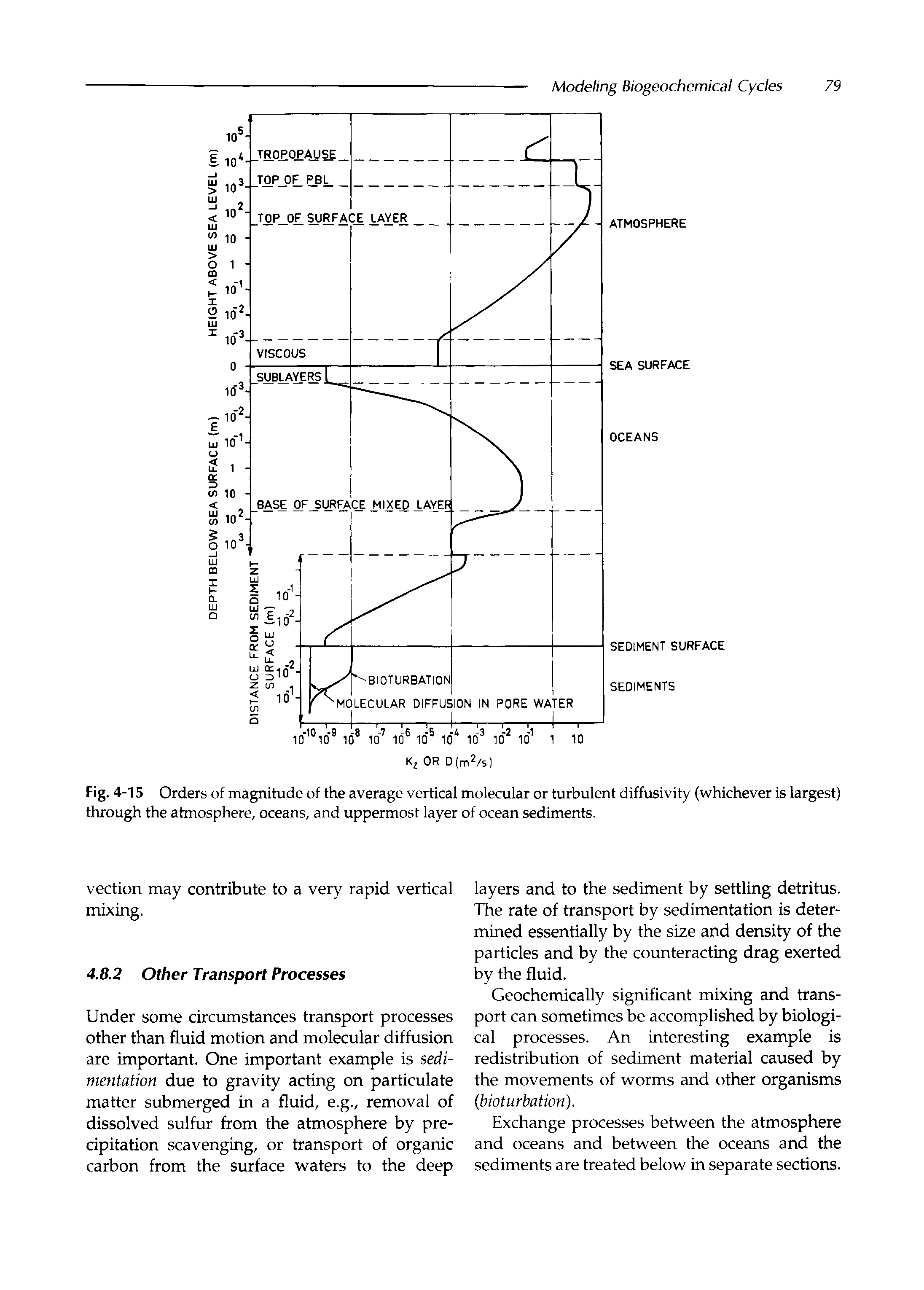 Fig. 4-15 Orders of magnitude of the average vertical molecular or turbulent diffusivity (whichever is largest) through the atmosphere, oceans, and uppermost layer of ocean sediments.