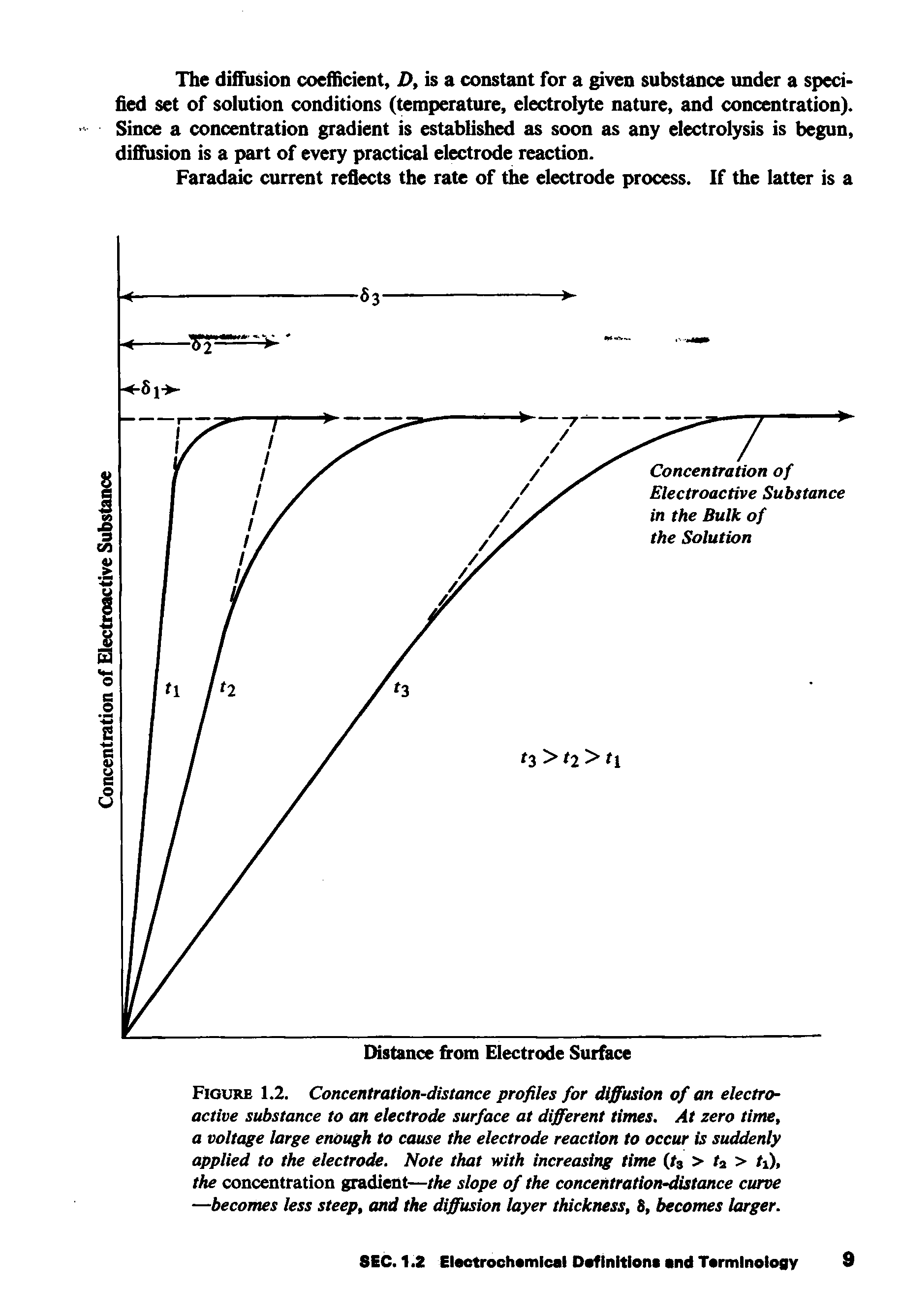 Figure 1.2. Concentration-distance profiles for diffusion of an electroactive substance to an electrode surface at different times. At zero time, a voltage large enough to cause the electrode reaction to occur is suddenly applied to the electrode. Note that with increasing time (tg > ta > ti), the concentration gradient—the slope of the concentration-distance curve —becomes less steep, and the diffusion layer thickness, 8, becomes larger.