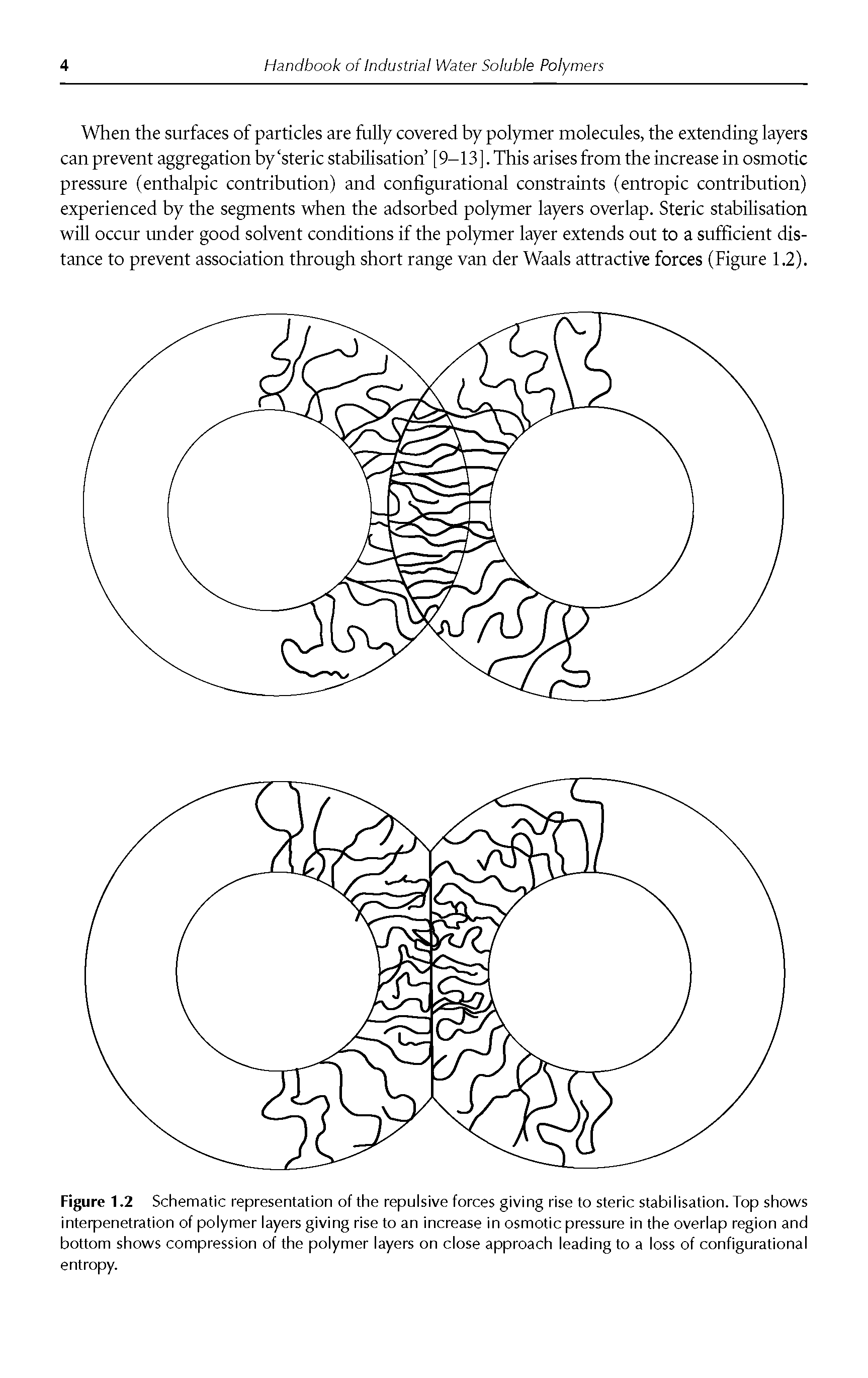 Figure 1.2 Schematic representation of the repulsive forces giving rise to steric stabilisation. Top shows interpenetration of polymer layers giving rise to an increase in osmotic pressure in the overlap region and bottom shows compression of the polymer layers on close approach leading to a loss of configurational entropy.