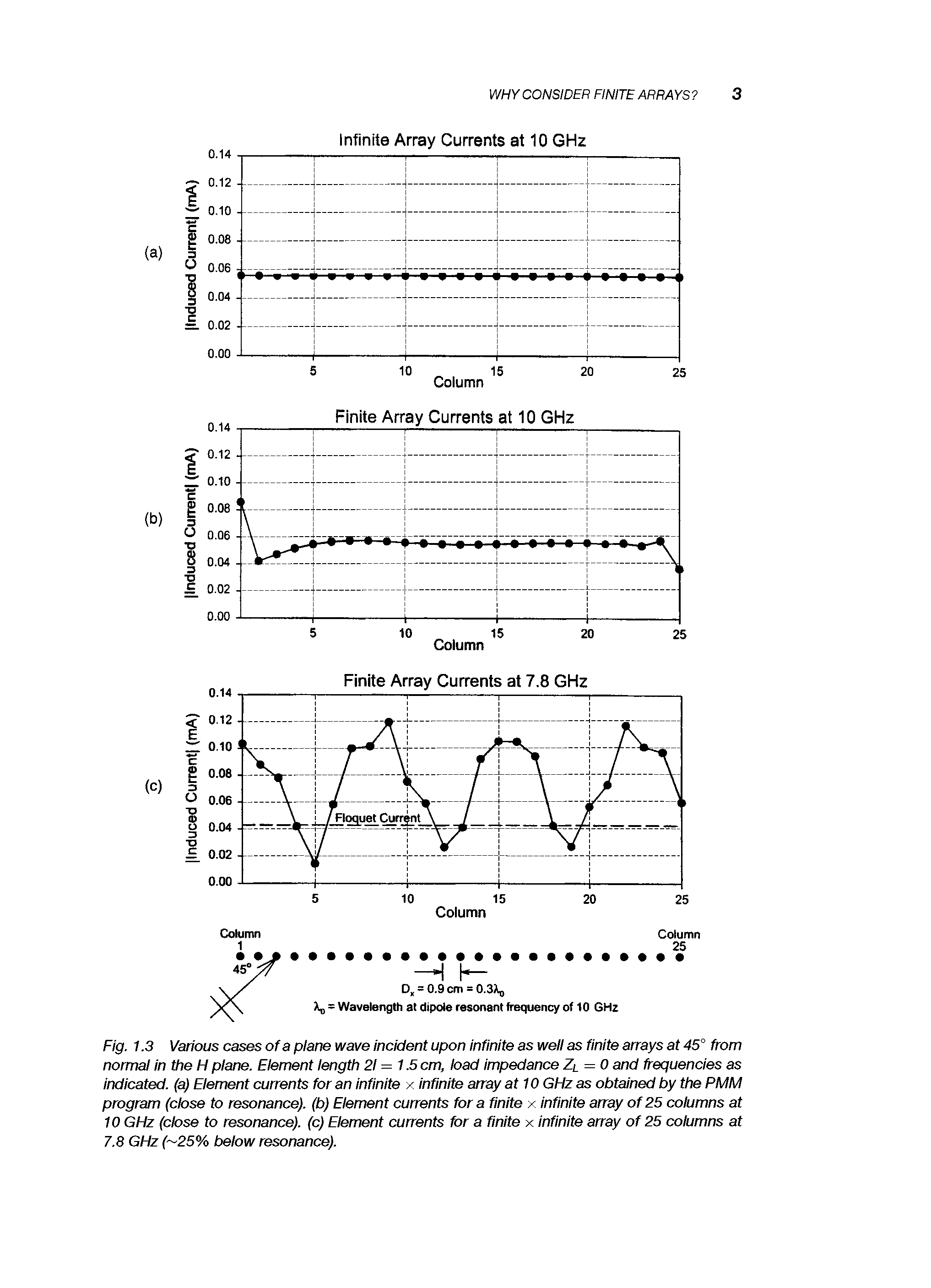 Fig. 1.3 Various cases of a plane wave incident upon infinite as well as finite arrays at 45° from normal in the H plane. Element length 21=1.5 cm, load impedance Zl = 0 and frequencies as indicated, (a) Element currents for an infinite x infinite array at 10 GHz as obtained by the PMM program (close to resonance), (b) Element currents for a finite x infinite array of 25 columns at 10 GHz (close to resonance), (c) Element currents for a finite x infinite array of 25 columns at 7.8 GHz ( 25% below resonance).