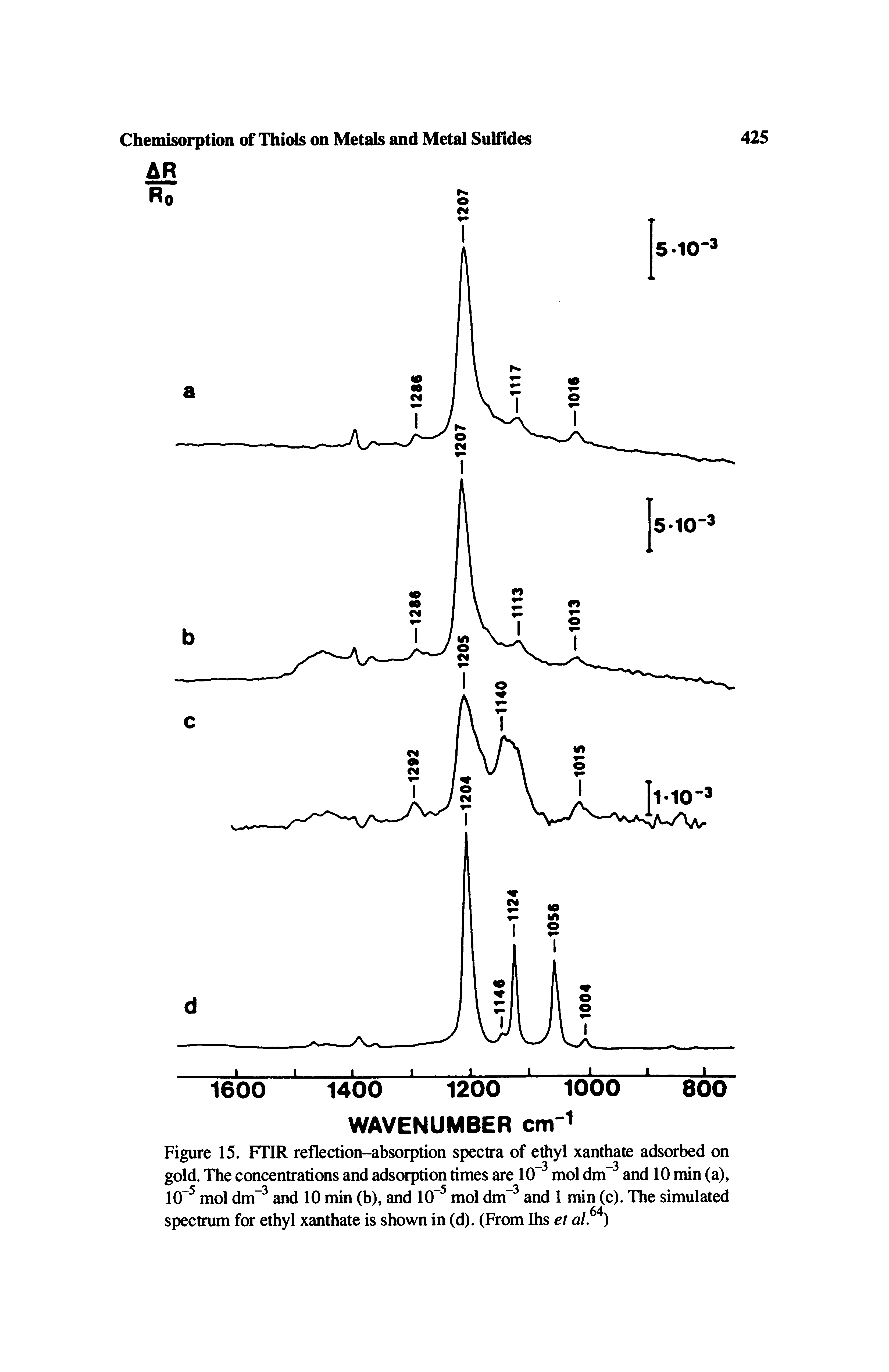Figure 15. FTIR reflection-absorption spectra of ethyl xanthate adsorbed on gold. The concentrations and adsorption times are 10 mol dm and 10 min (a), 10" mol dm and 10 min (b), and 10 mol dm and 1 min (c). The simulated spectrum for ethyl xanthate is shown in (d). (From Ihs et al. )...