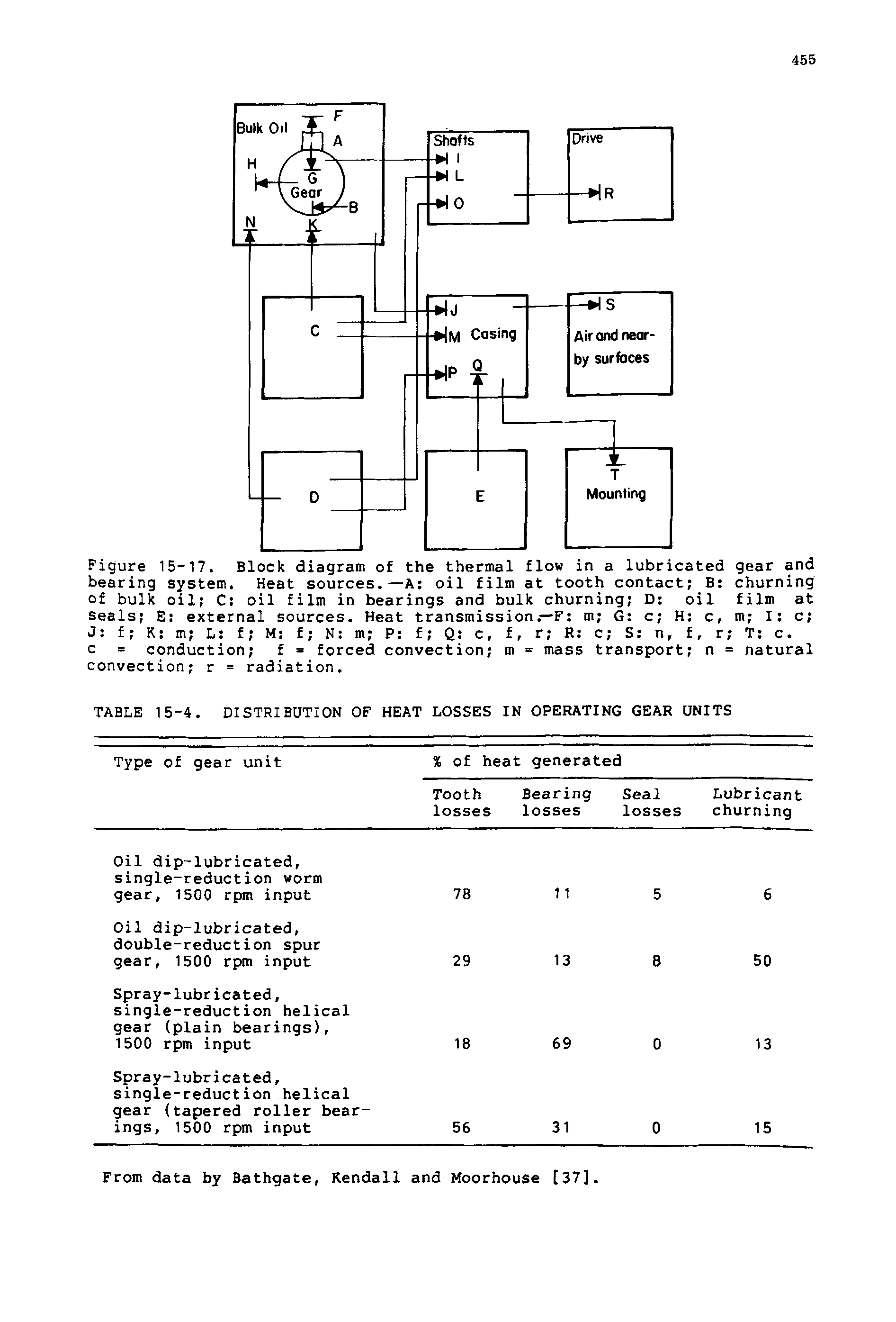 Figure 15-17. Block diagram of the thermal flow in a lubricated gear and bearing system. Heat sources.—A oil film at tooth contact B churning of bulk oil C oil film in bearings and bulk churning D oil film at Seals E external sources. Heat transmission.—F m G c H c, m I c J f K m L f M f N m P f Q c, f, r R c S n, f, r T c. c = conduction f = forced convection m = mass transport n = natural convection r = radiation.