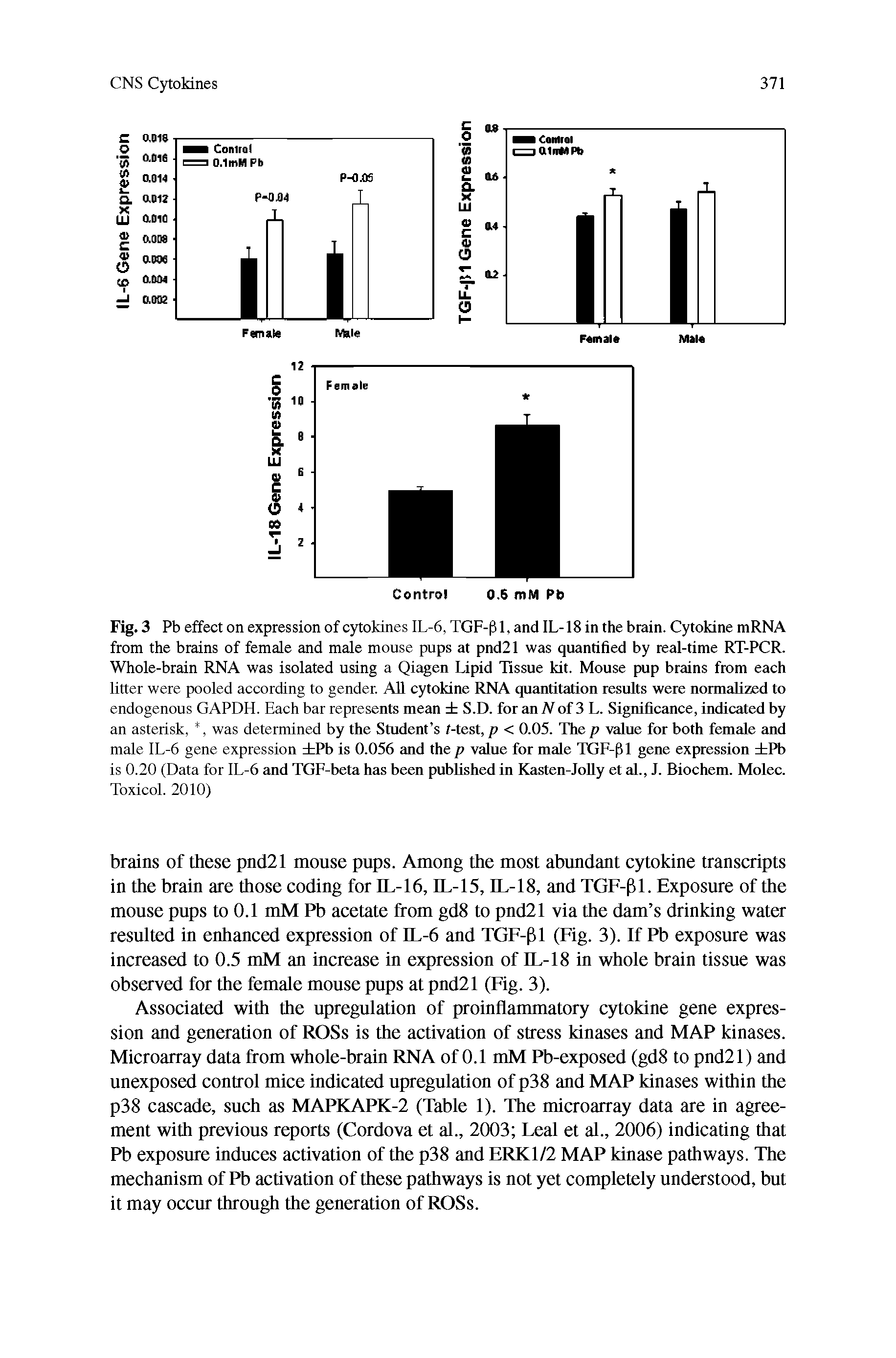 Fig. 3 Pb effect on expression of cytokines IL-6, TGF-P1, and IL-18 in the brain. Cytokine mRNA from the brains of female and male mouse pups at pnd21 was quantified by real-time RT-PCR. Whole-brain RNA was isolated using a Qiagen lipid Tissue kit. Mouse pup brains from each litter were pooled according to gender. AU cytokine RNA quantitation results were normalized to endogenous GAPDH. Each bar represents mean S.D. for an iV of 3 L. Significance, indicated by an asterisk,, was determined by the Student s /-test, p < 0.05. The p value for both female and male lL-6 gene expression Pb is 0.056 and the p value for male TGF-P1 gene expression Pb is 0.20 (Data for lL-6 and TGF-beta has been published in Kasten-JoUy et al., J. Biochem. Molec. Toxicol. 2010)...