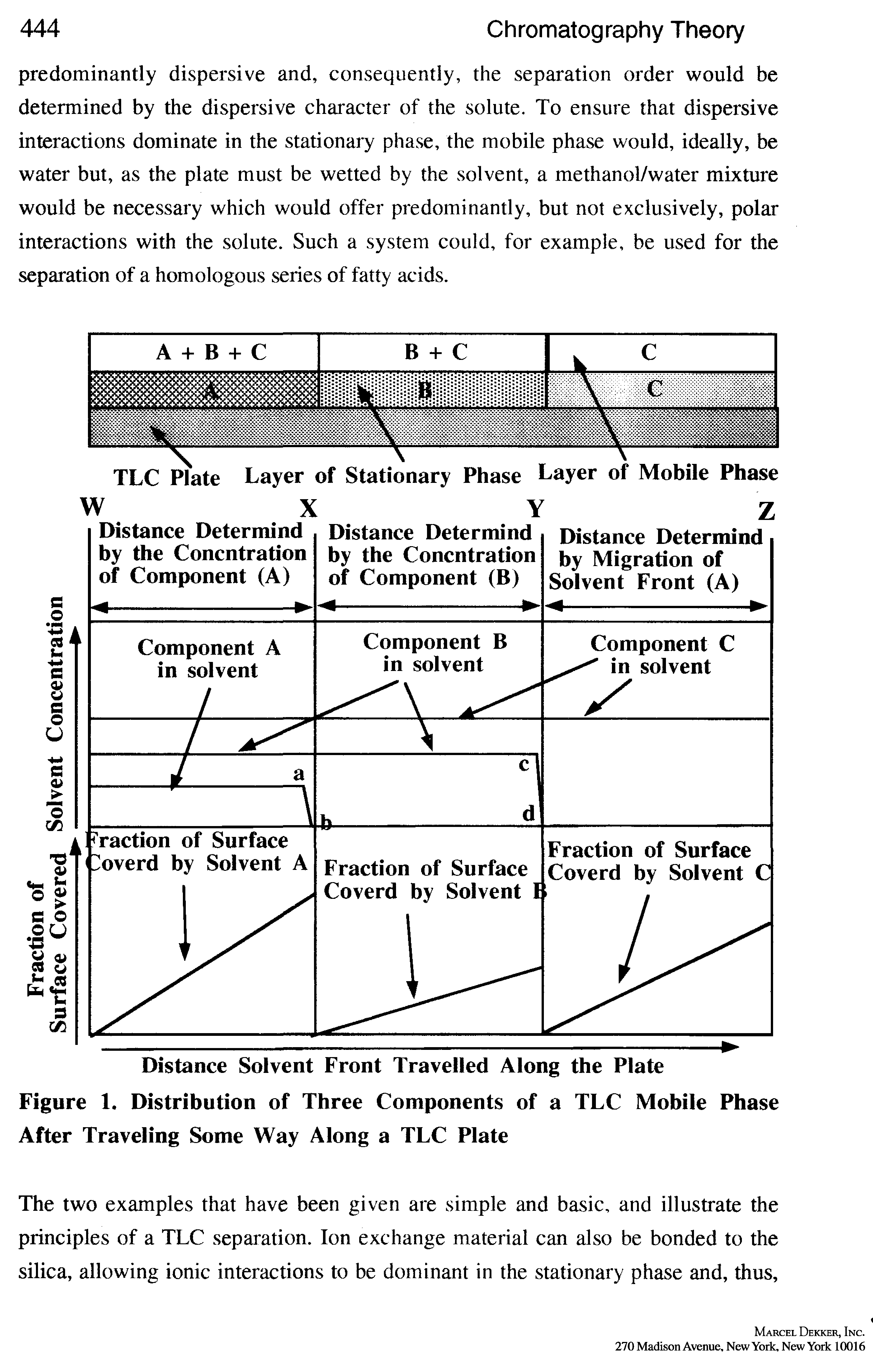 Figure 1. Distribution of Three Components of a TLC Mobile Phase After Traveling Some Way Along a TLC Plate...