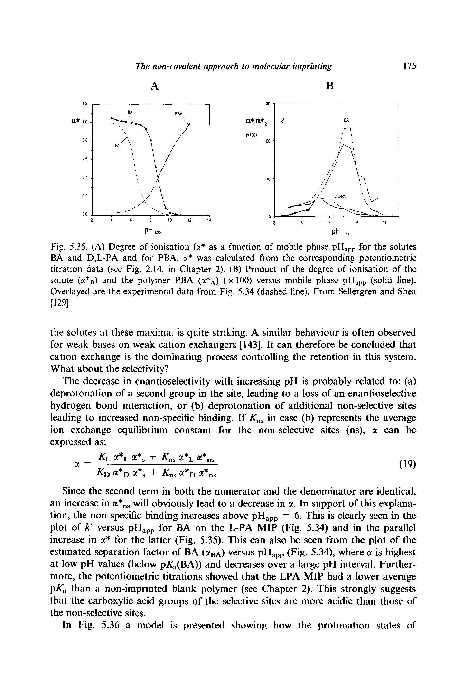 Fig. 5.35. (A) Degree of ionisation (a as a function of mobile phase pHapp for the solutes BA and D,L-PA and for PBA. a was calculated from the corresponding potentiometric titration data (see Fig. 2.14, in Chapter 2). (B) Product of the degree of ionisation of the solute (a B) and the polymer PBA (b a) (x 100) versus mobile phase pHapp (solid line). Overlayed are the experimental data from Fig. 5.34 (dashed line). From Sellergren and Shea [129].