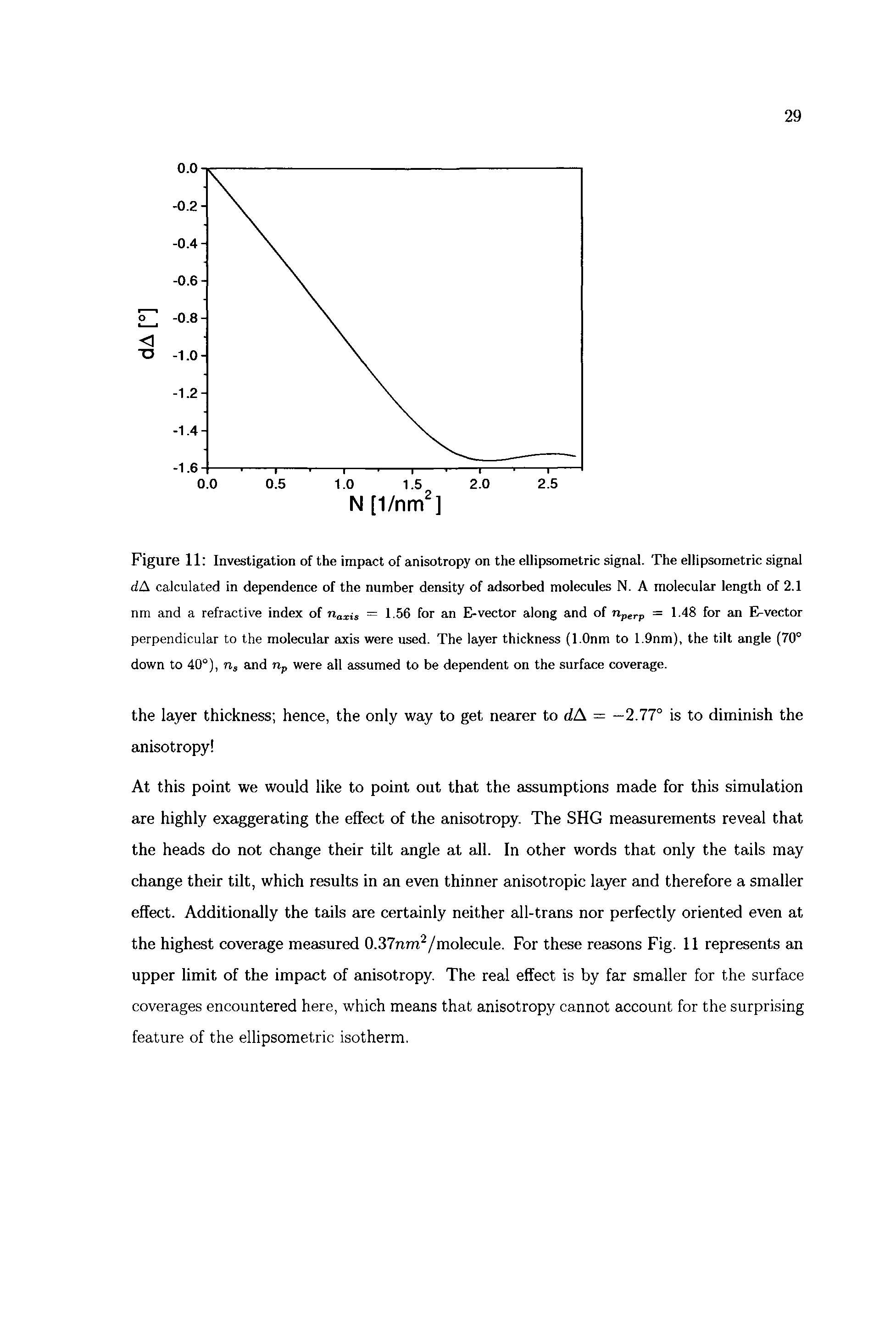 Figure 11 Investigation of the impact of anisotropy on the ellipsometric signal. The ellipsometric signal dA calculated in dependence of the number density of adsorbed molecules N. A molecular length of 2.1 nm and a refractive index of riaxis = 1-56 for an E-vector along and of np rp = 1.48 for an E-vector perpendicular to the molecular axis were used. The layer thickness (l.Onm to 1.9nm), the tilt angle (70° down to 40°), n, and were all assumed to be dependent on the surface coverage.