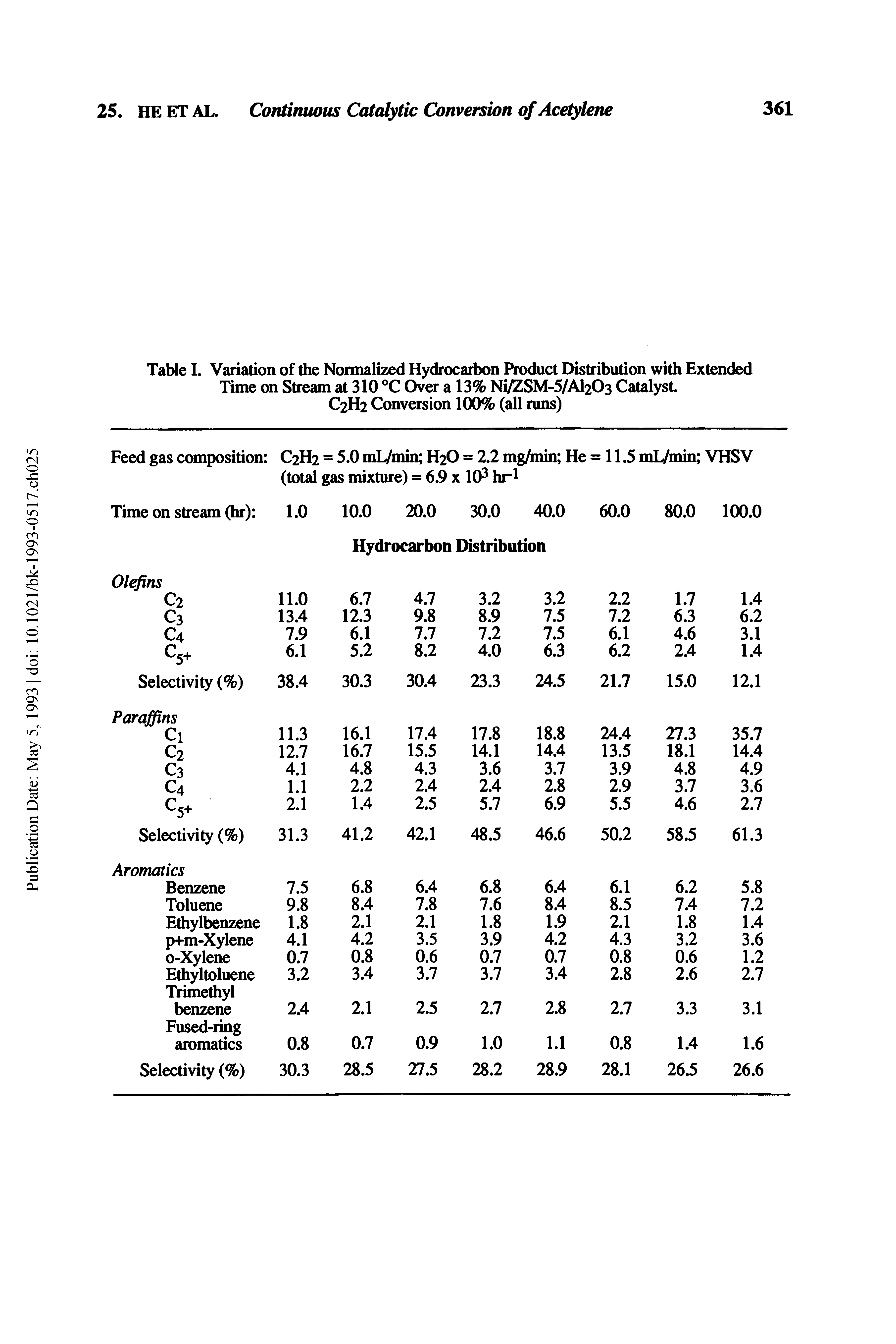 Table I. Variation of the Normalized Hydrocarbon Product Distribution with Extended Time on Stream at 310 °C Over a 13% Ni/ZSM-5/Al203 Catalyst.