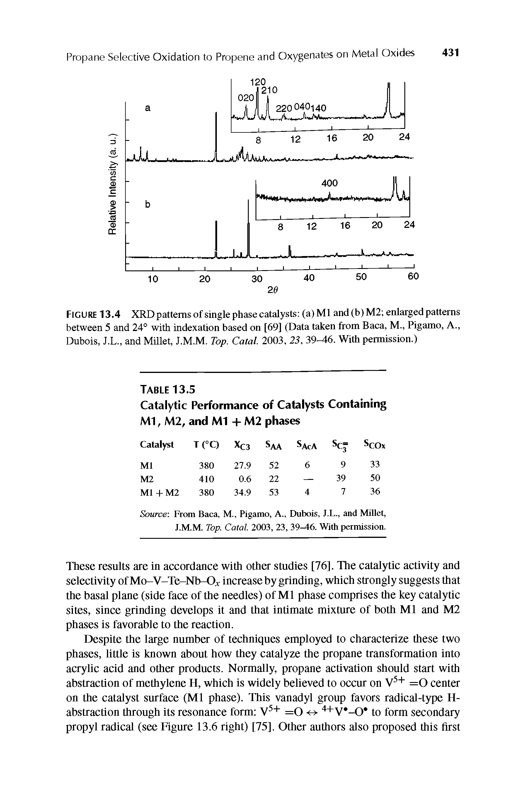Figure 13.4 XRD patterns of single phase catalysts (a)Ml and (b) M2 enlarged patterns between 5 and 24° with indexation based on [69] (Data taken from Baca, M., Pigamo, A., Dubois, J.L., and Millet, J.M.M. Top. Catal. 2003, 23, 39-46. With permission.)...