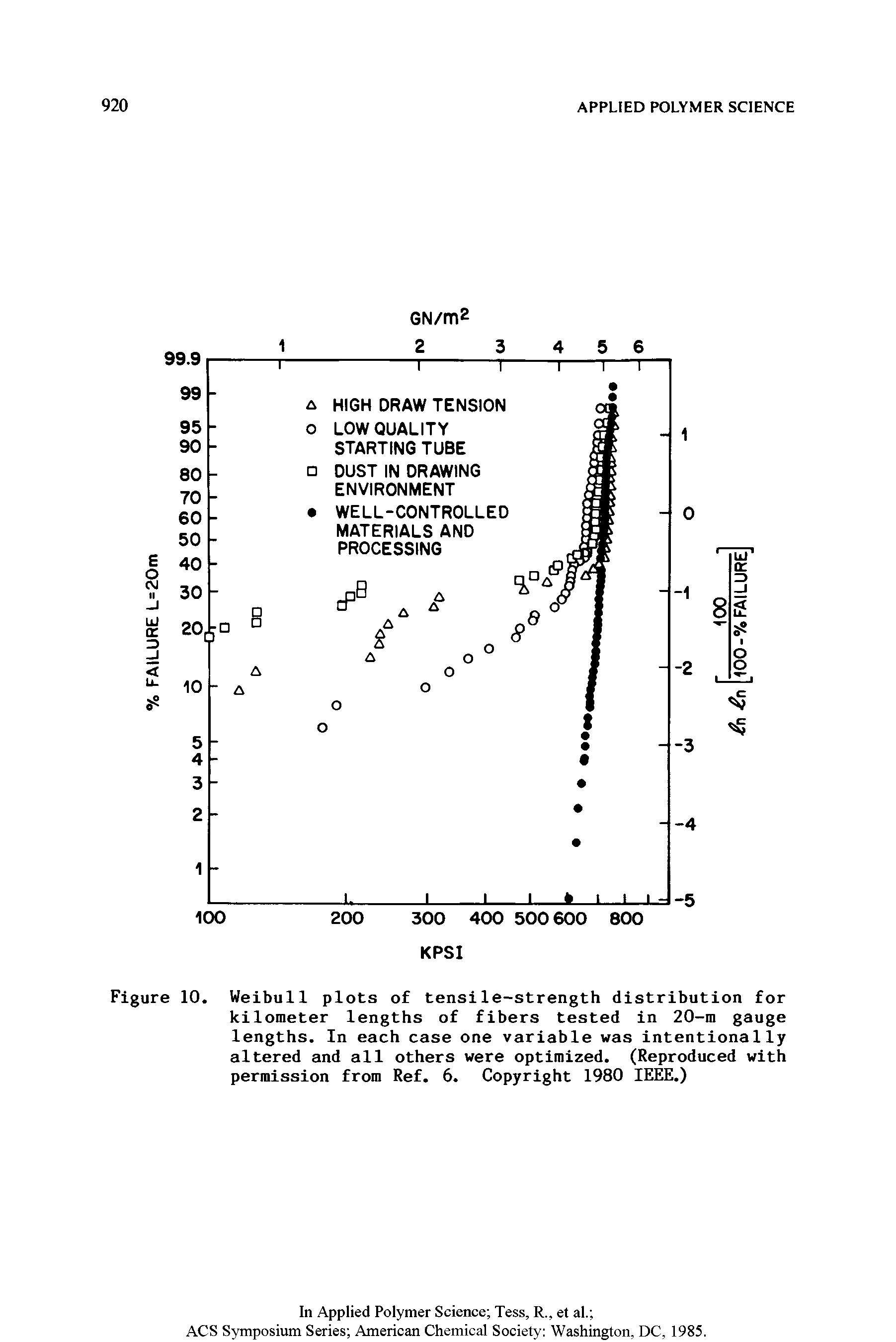 Figure 10. Weibull plots of tensile-strength distribution for kilometer lengths of fibers tested in 20-m gauge lengths. In each case one variable was intentionally altered and all others were optimized. (Reproduced with permission from Ref. 6. Copyright 1980 IEEE.)...