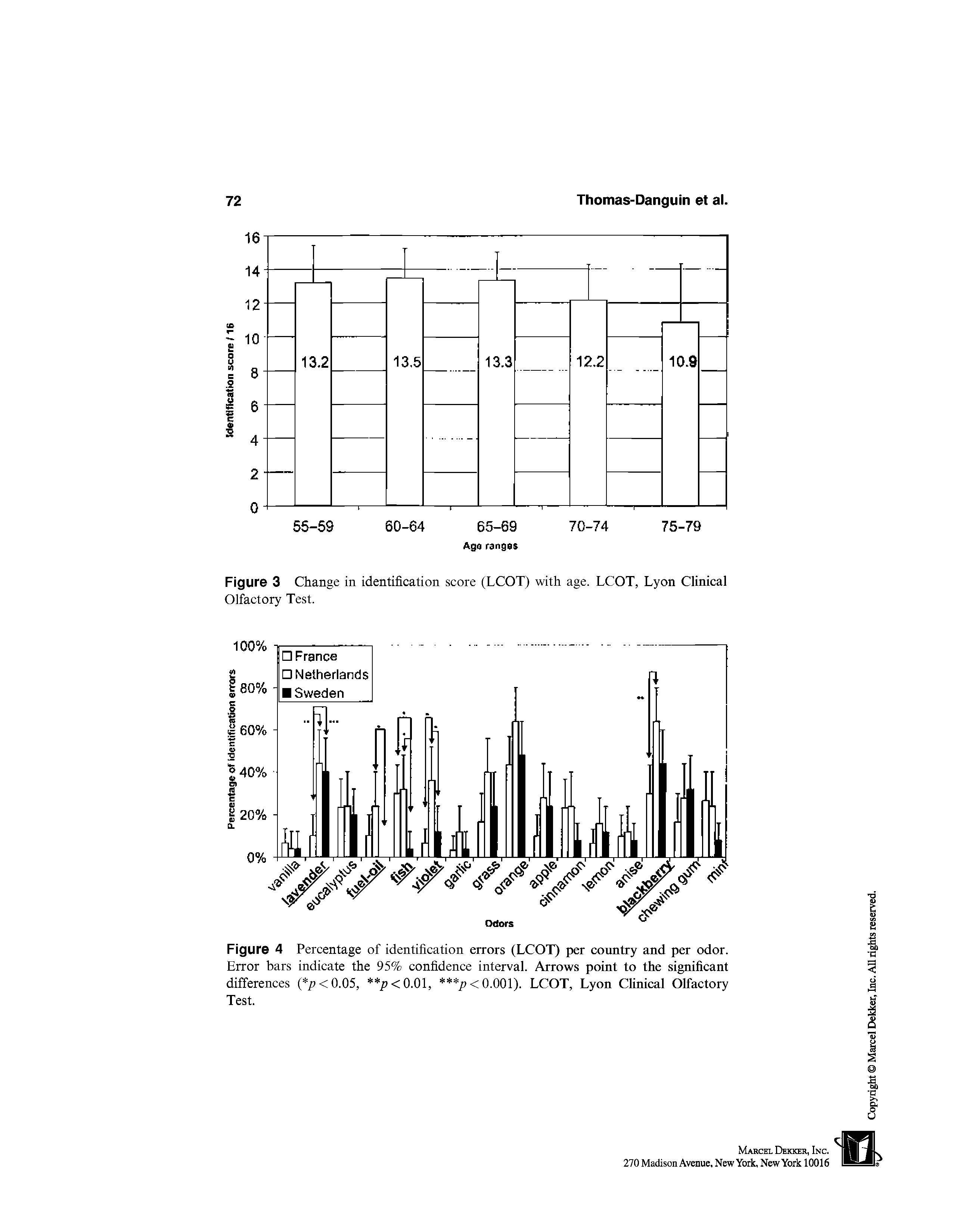 Figure 3 Change in identification score (LCOT) with age. LCOT, Lyon Clinical Olfactory Test.