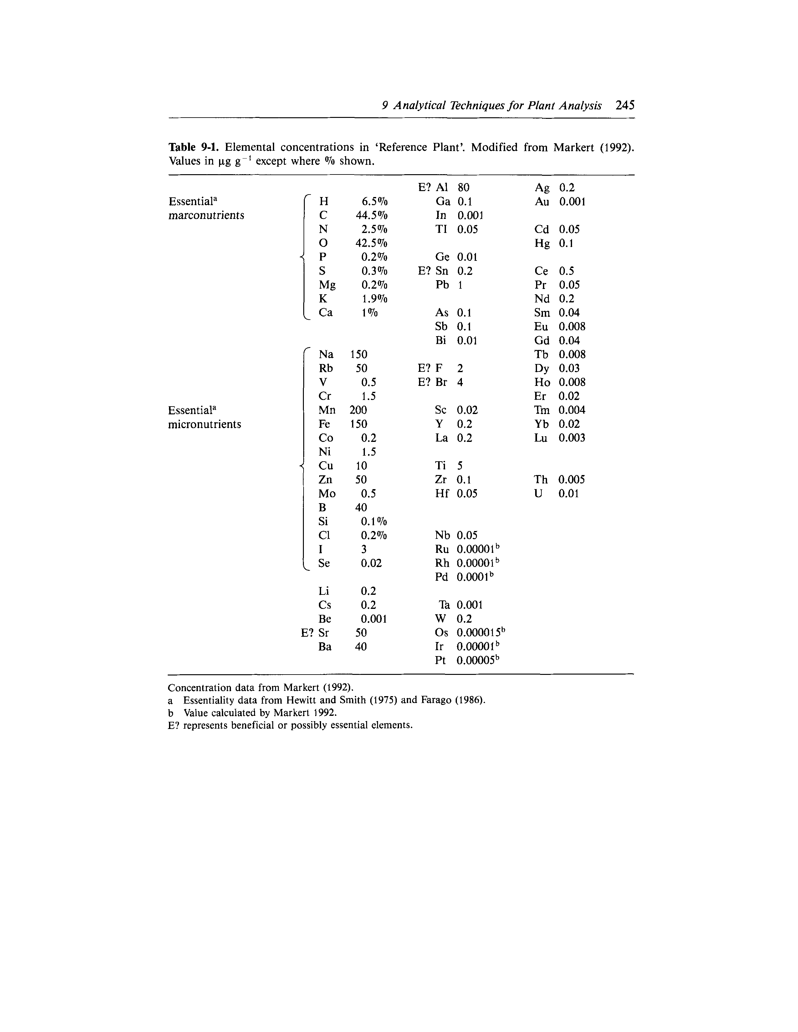 Table 9-1. Elemental concentrations in Reference Plant . Modified from Markert (1992). Values in pg g 1 except where % shown.