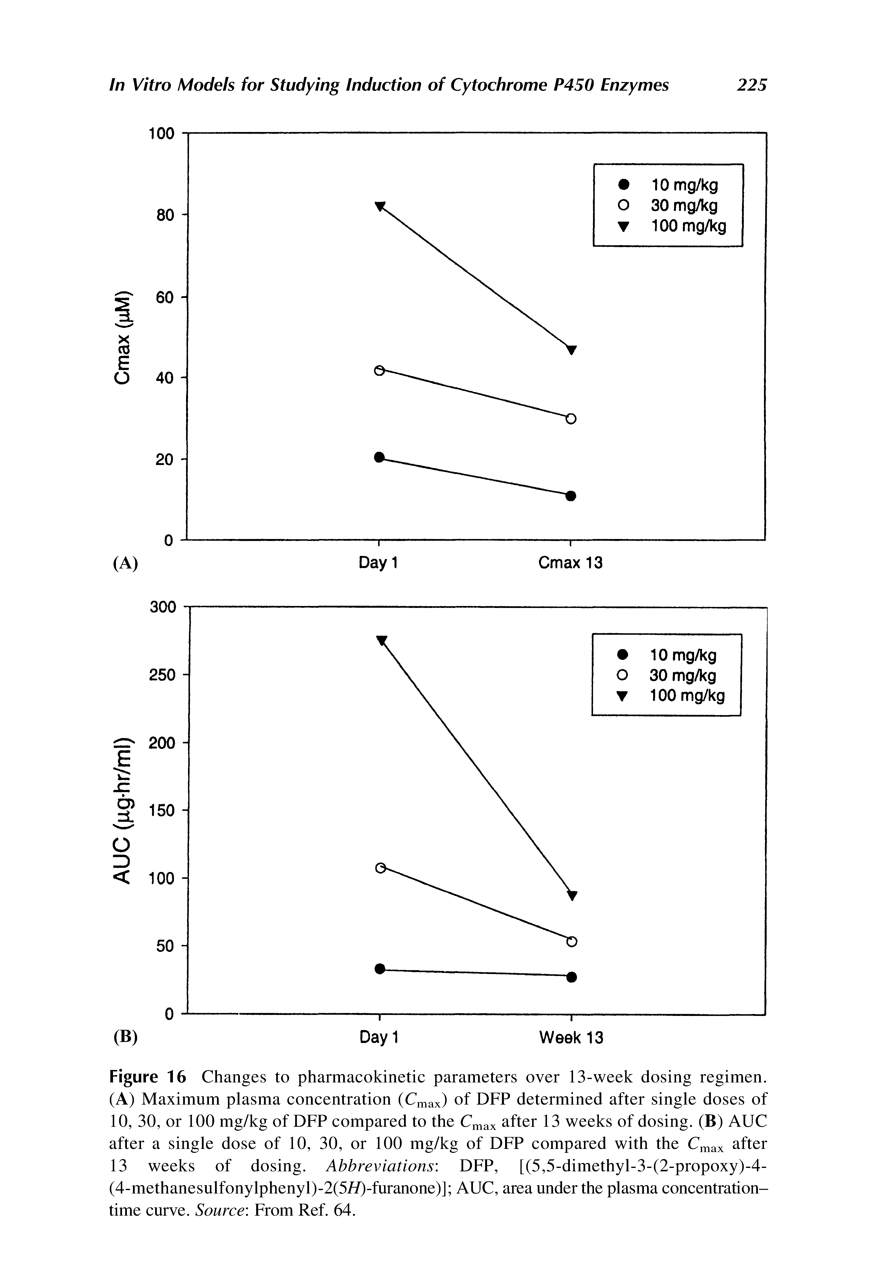 Figure 16 Changes to pharmacokinetic parameters over 13-week dosing regimen. (A) Maximum plasma concentration (Cmax) of DFP determined after single doses of 10, 30, or 100 mg/kg of DFP compared to the Cmax after 13 weeks of dosing. (B) AUC after a single dose of 10, 30, or 100 mg/kg of DFP compared with the Cmax after 13 weeks of dosing. Abbreviations DFP, [(5,5-dimethyl-3-(2-propoxy)-4-(4-methanesulfonylphenyl)-2(5//)-furanone)J AUC, area under the plasma concentrationtime curve. Source From Ref. 64.