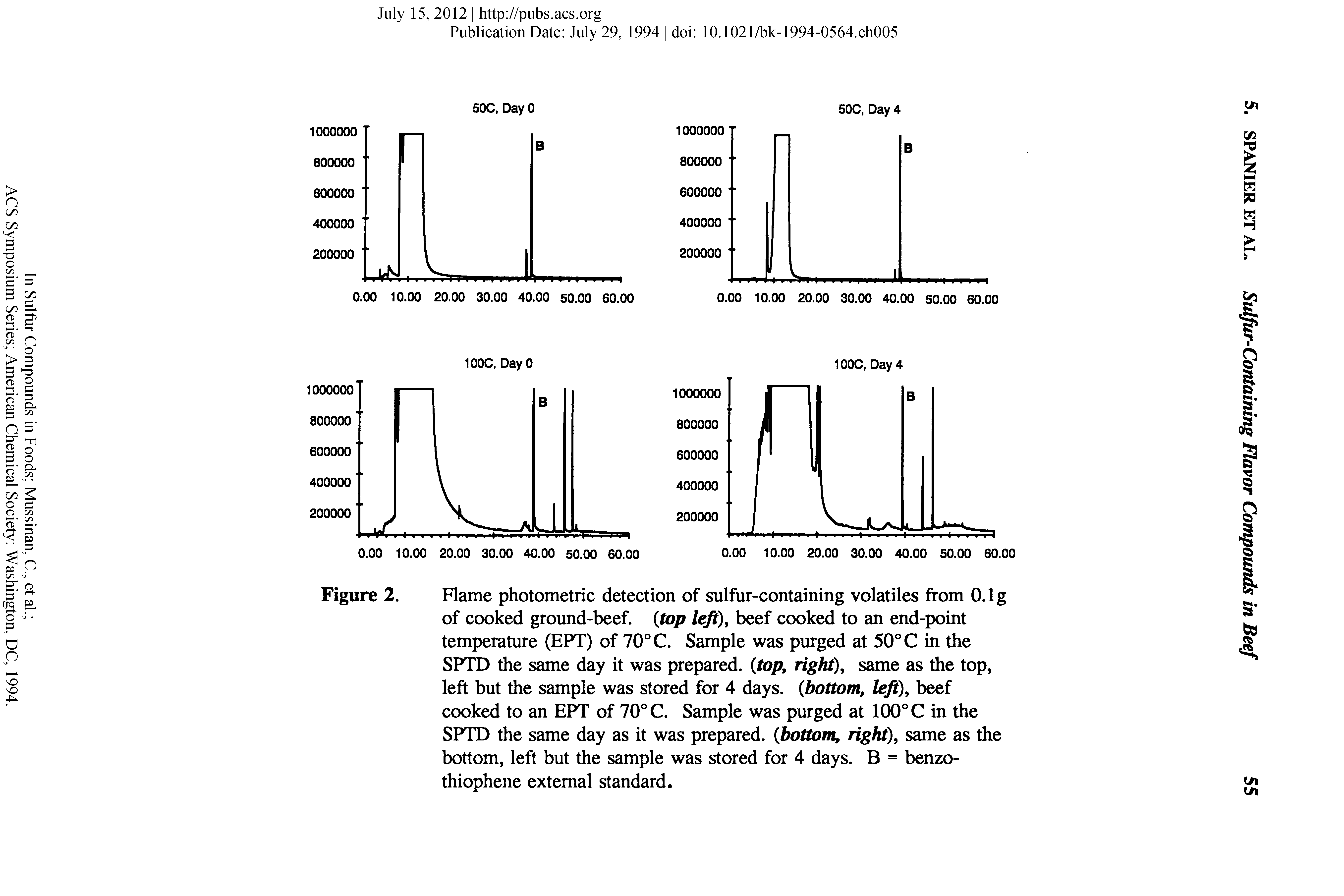 Figure 2. Flame photometric detection of sulfur-containing volatiles from O.lg of cooked ground-beef, top left), beef cooked to an end-point temperature (EPT) of 70° C. Sample was purged at 50° C in the SPTD the same day it was prepared, top, right), same as the top, left but the sample was stored for 4 days, bottom, left), beef cooked to an EPT of 70° C. Sample was purged at 100° C in the SPTD the same day as it was prepared, bottom, right), same as the bottom, left but the sample was stored for 4 days. B = benzo-thiophene external standard.