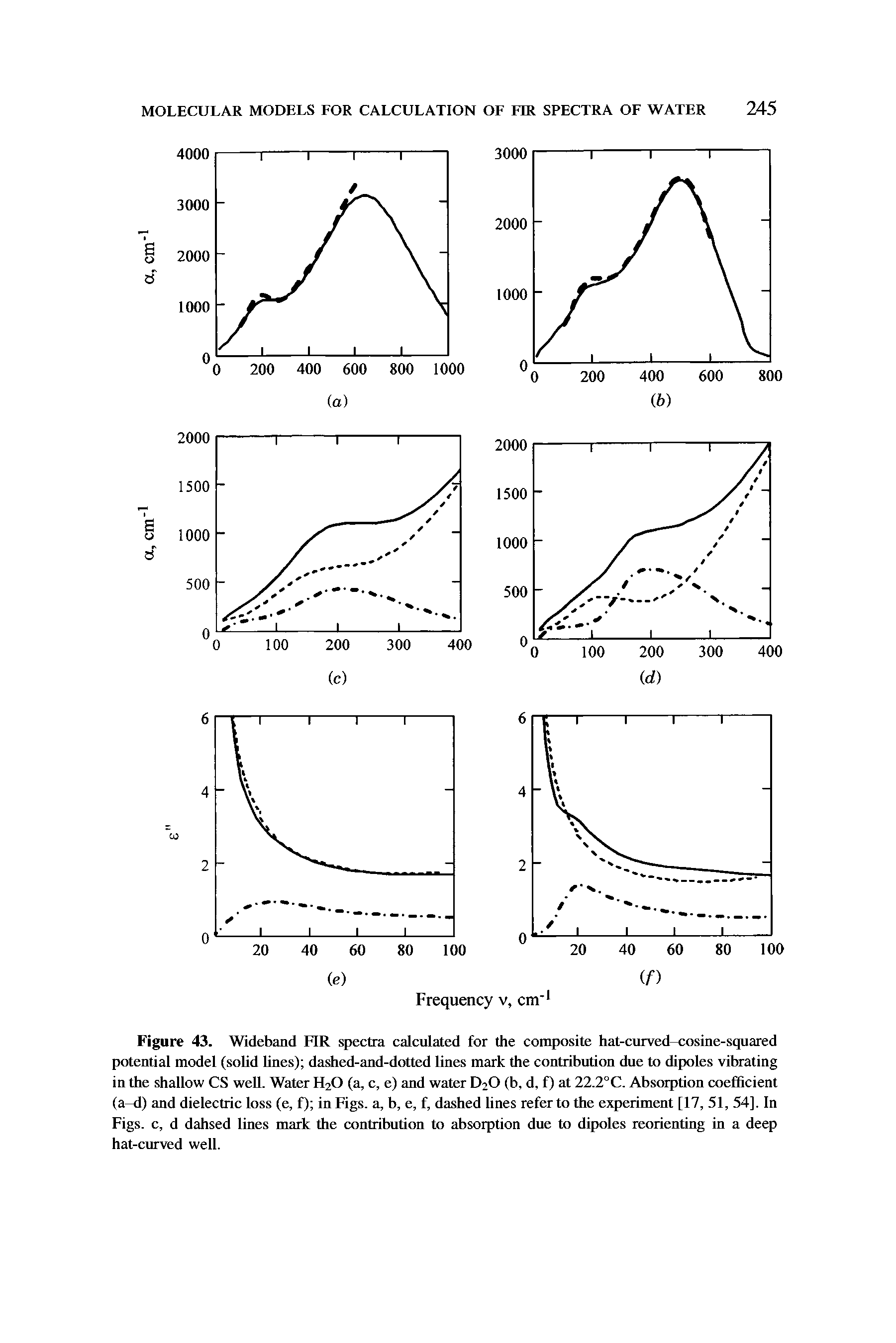 Figure 43. Wideband FIR spectra calculated for the composite hat-curved-cosine-squared potential model (solid lines) dashed-and-dotted lines mark the contribution due to dipoles vibrating in the shallow CS well. Water H20 (a, c, e) and water D20 (b, d, f) at 22.2°C. Absorption coefficient (a-d) and dielectric loss (e, f) in Figs, a, b, e, f, dashed lines refer to the experiment [17, 51, 54]. In Figs, c, d dahsed lines mark the contribution to absorption due to dipoles reorienting in a deep hat-curved well.