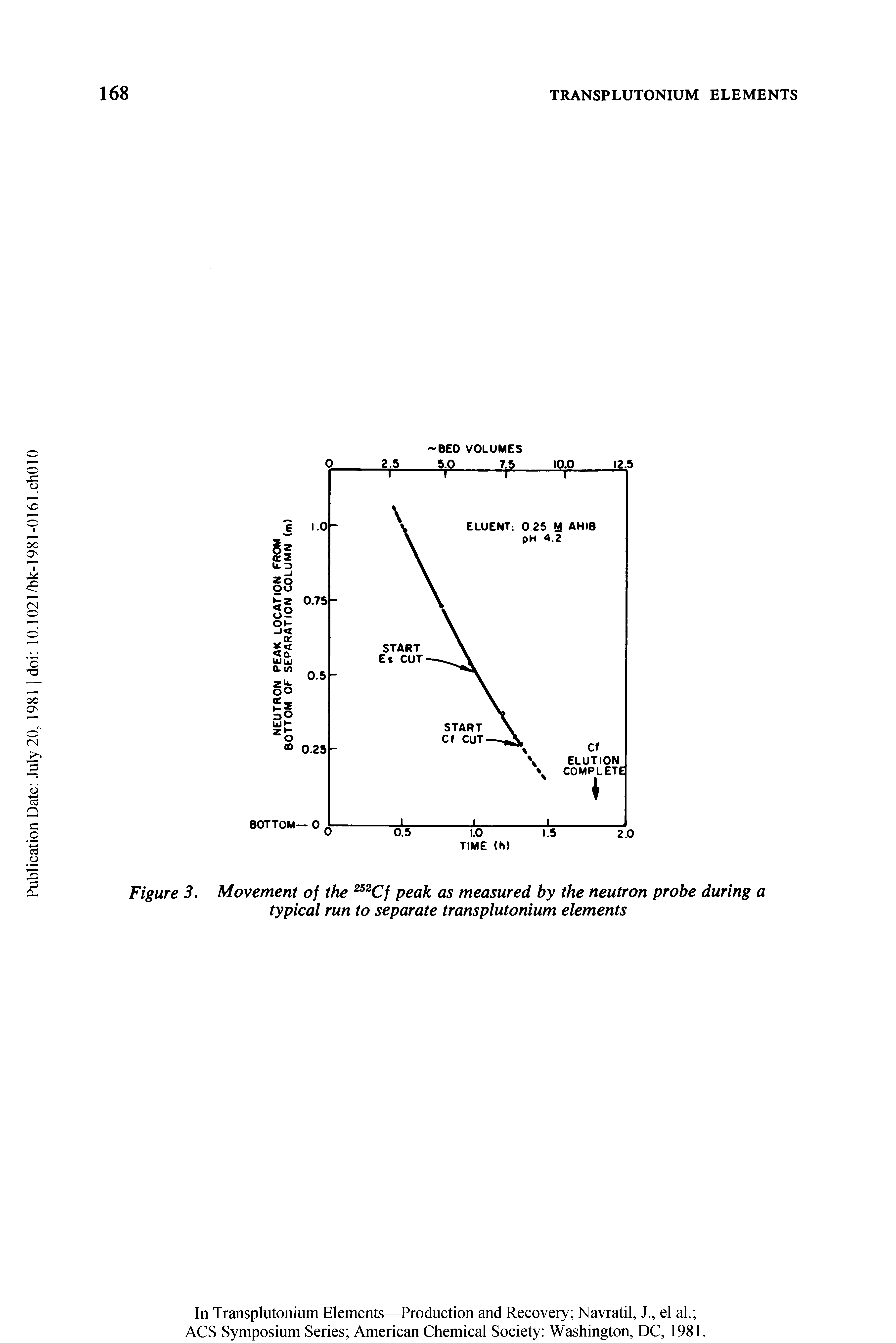 Figure 3. Movement of the 252Cf peak as measured by the neutron probe during a typical run to separate transplutonium elements...