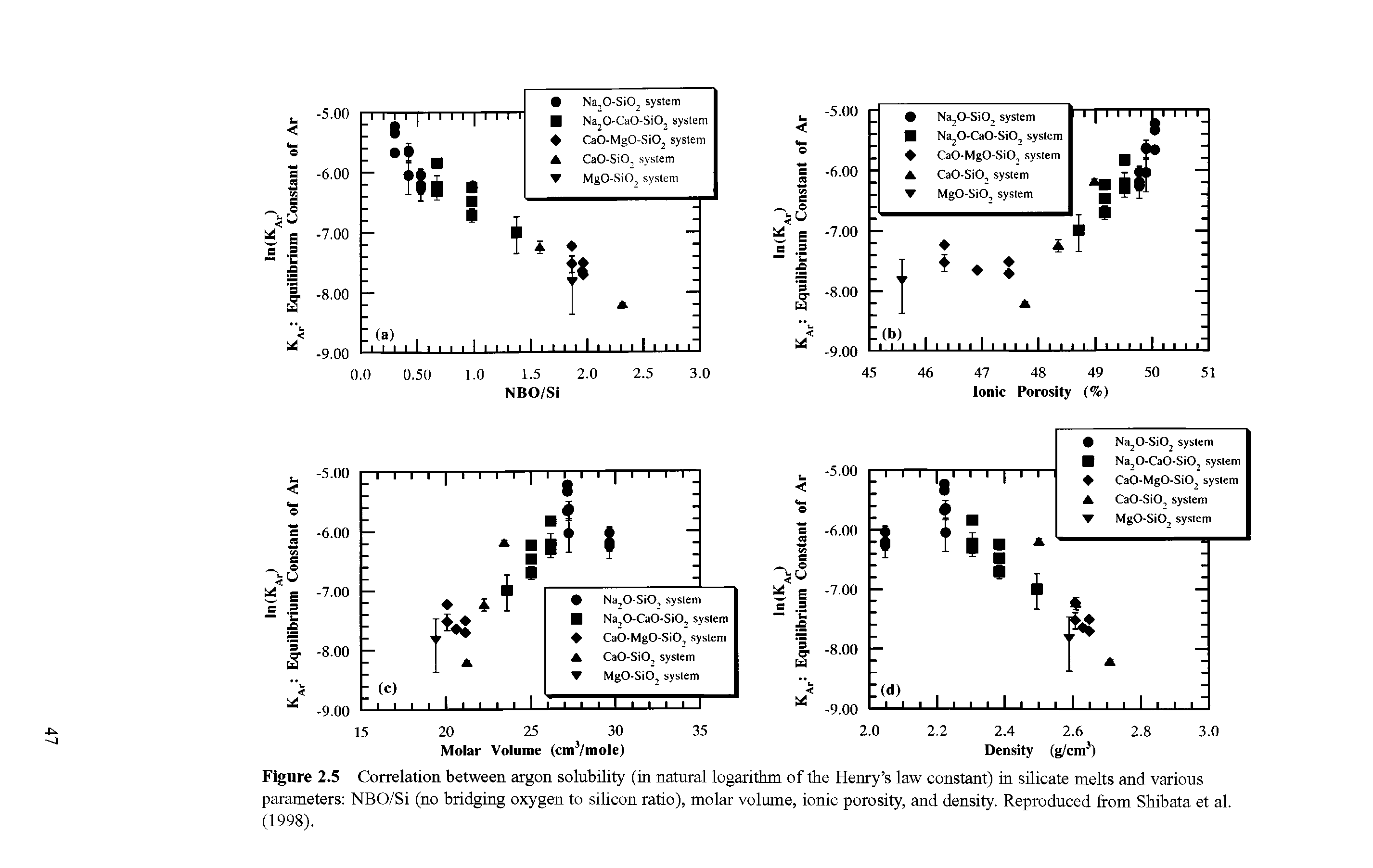 Figure 2.5 Correlation between argon solubility (in natural logarithm of the Henry s law constant) in silicate melts and various parameters NBO/Si (no bridging oxygen to silicon ratio), molar volume, ionic porosity, and density. Reproduced from Shibata et al. (1998).