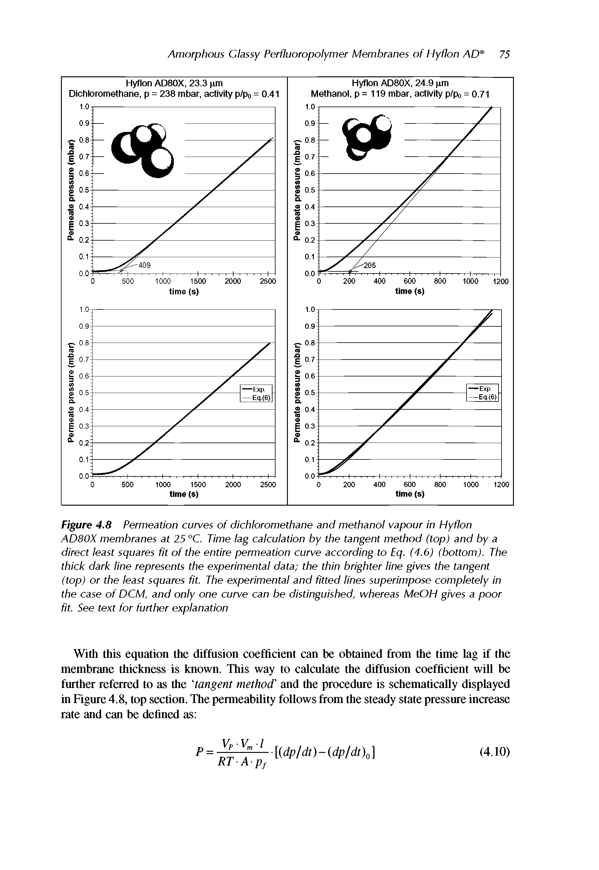 Figure 4.8 Permeation curves of dichloromethane and methanol vapour in Hyflon AD80X membranes at 25 °C. Time lag calculation by the tangent method (top) and by a direct least squares fit of the entire permeation curve according to Eq. (4.6) (bottom). The thick dark line represents the experimental data the thin brighter line gives the tangent (top) or the least squares fit. The experimental and fitted lines superimpose completely in the case of DCM, and only one curve can be distinguished, whereas MeOH gives a poor fit. See text for further explanation...