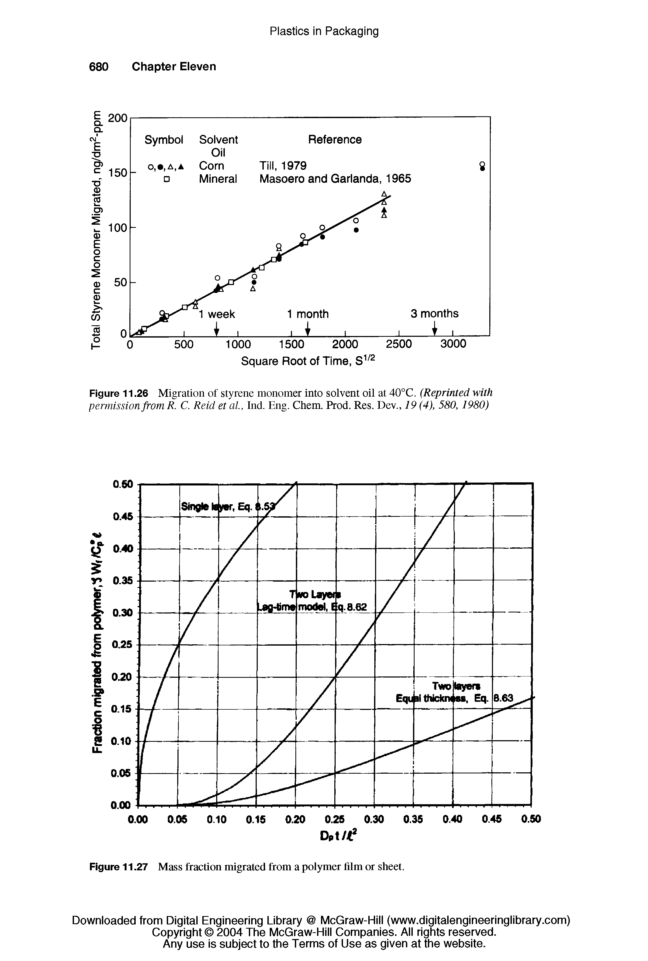 Figure 11.27 Mass fraction migrated from a polymer film or sheet.