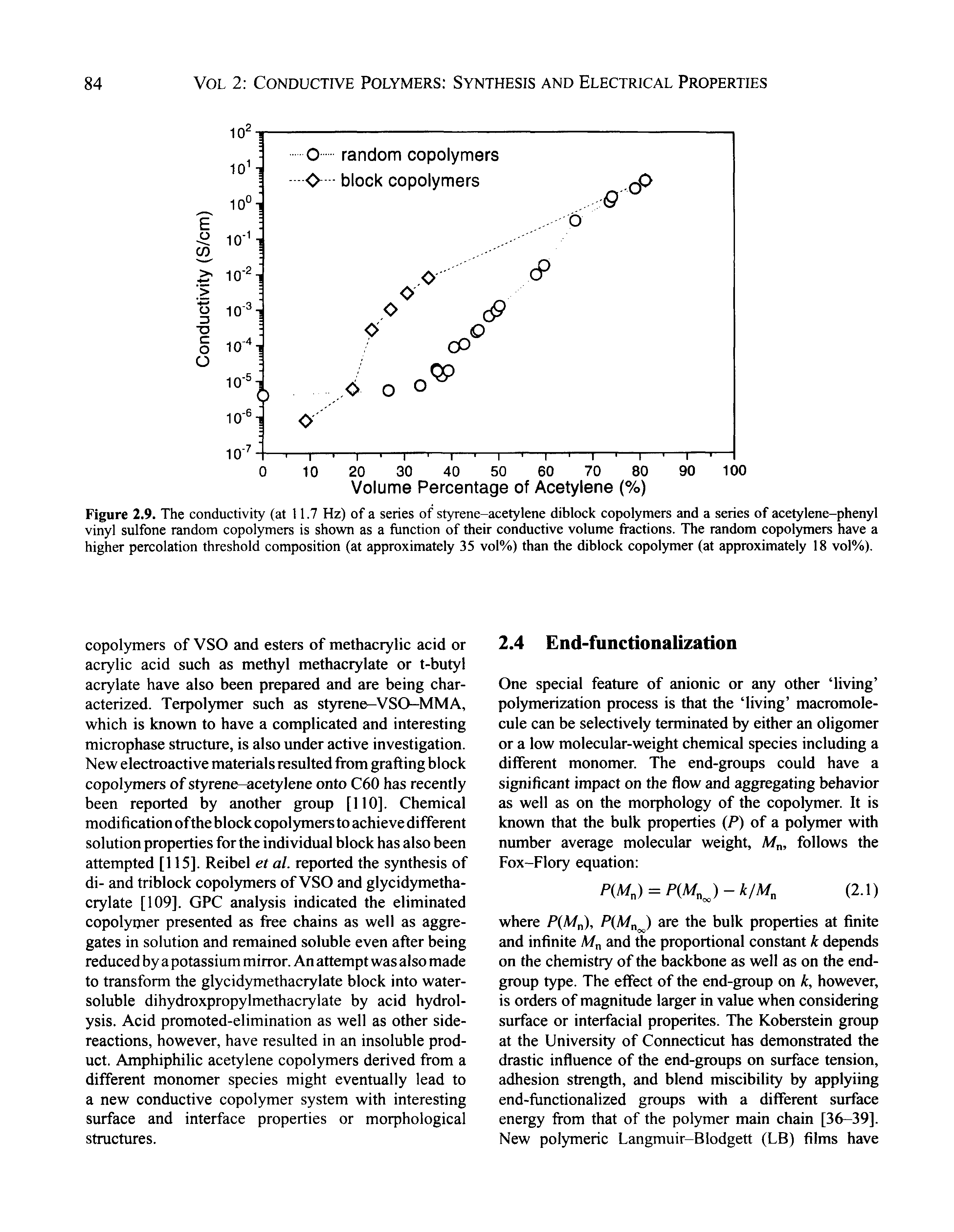 Figure 2.9. The conductivity (at 11.7 Hz) of a series of styrene-acetylene diblock copolymers and a series of acetylene-phenyl vinyl sulfone random copolymers is shown as a function of their conductive volume fractions. The random copolymers have a higher percolation threshold composition (at approximately 35 vol%) than the diblock copolymer (at approximately 18 vol%).