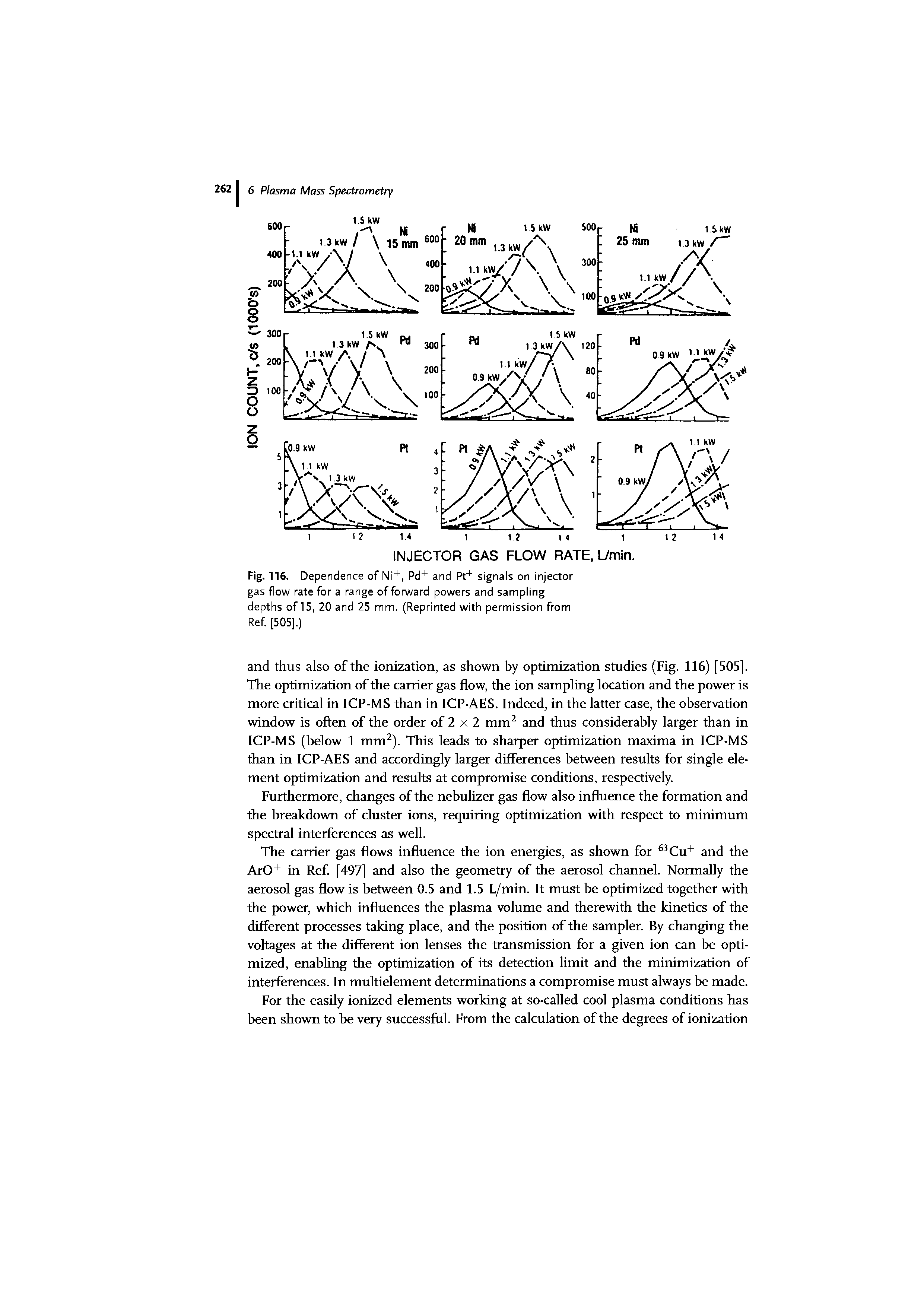 Fig. 116. Dependence of Ni+, Pd+ and Pt+ signals on injector gas flow rate for a range of forward powers and sampling depths of 15, 20 and 25 mm. (Reprinted with permission from Ref. [505].)...