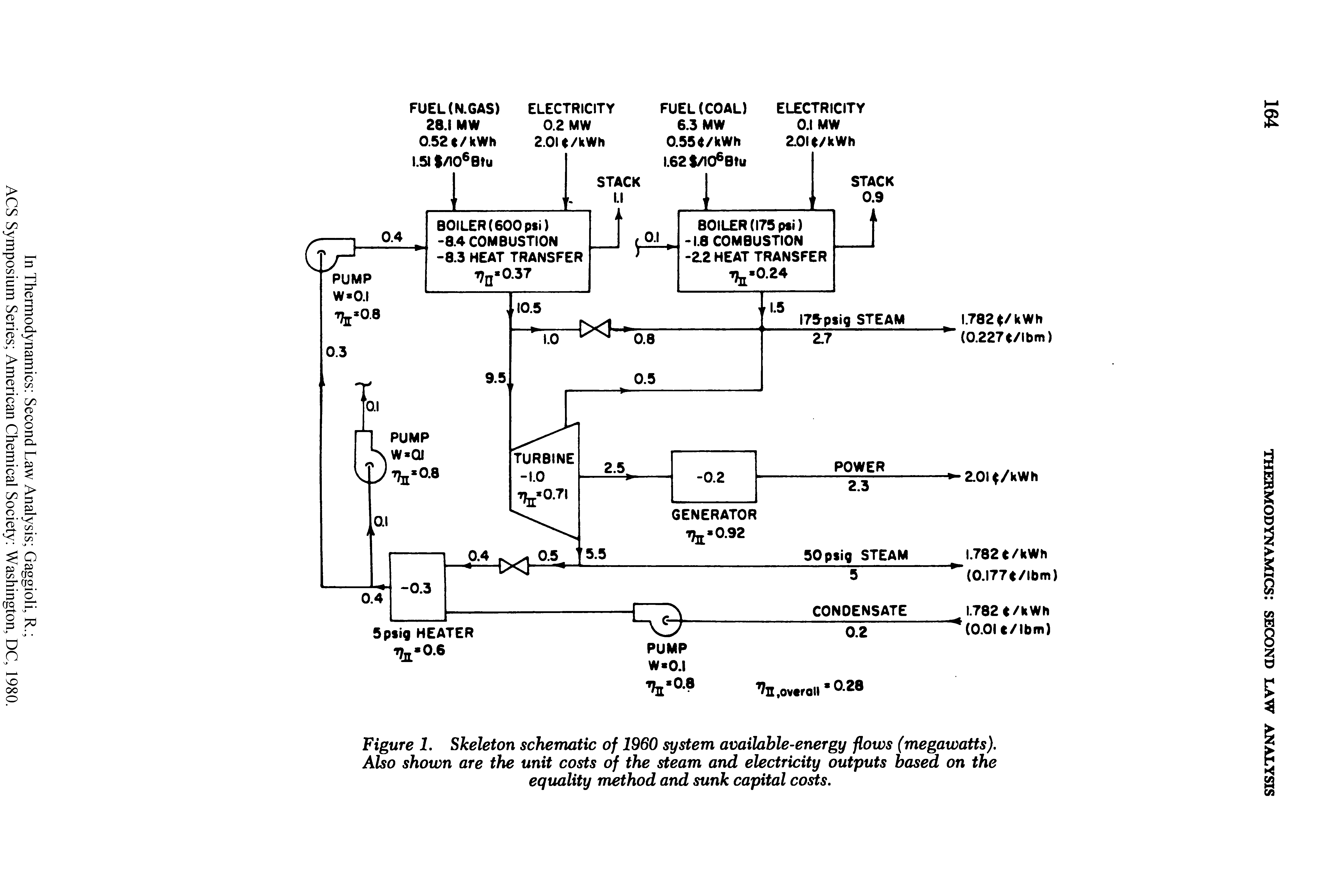 Figure 1. Skeleton schematic of 1960 system available-energy flows (megawatts). Also shown are the unit costs of the steam and electricity outputs based on the equality method and sunk capital costs.