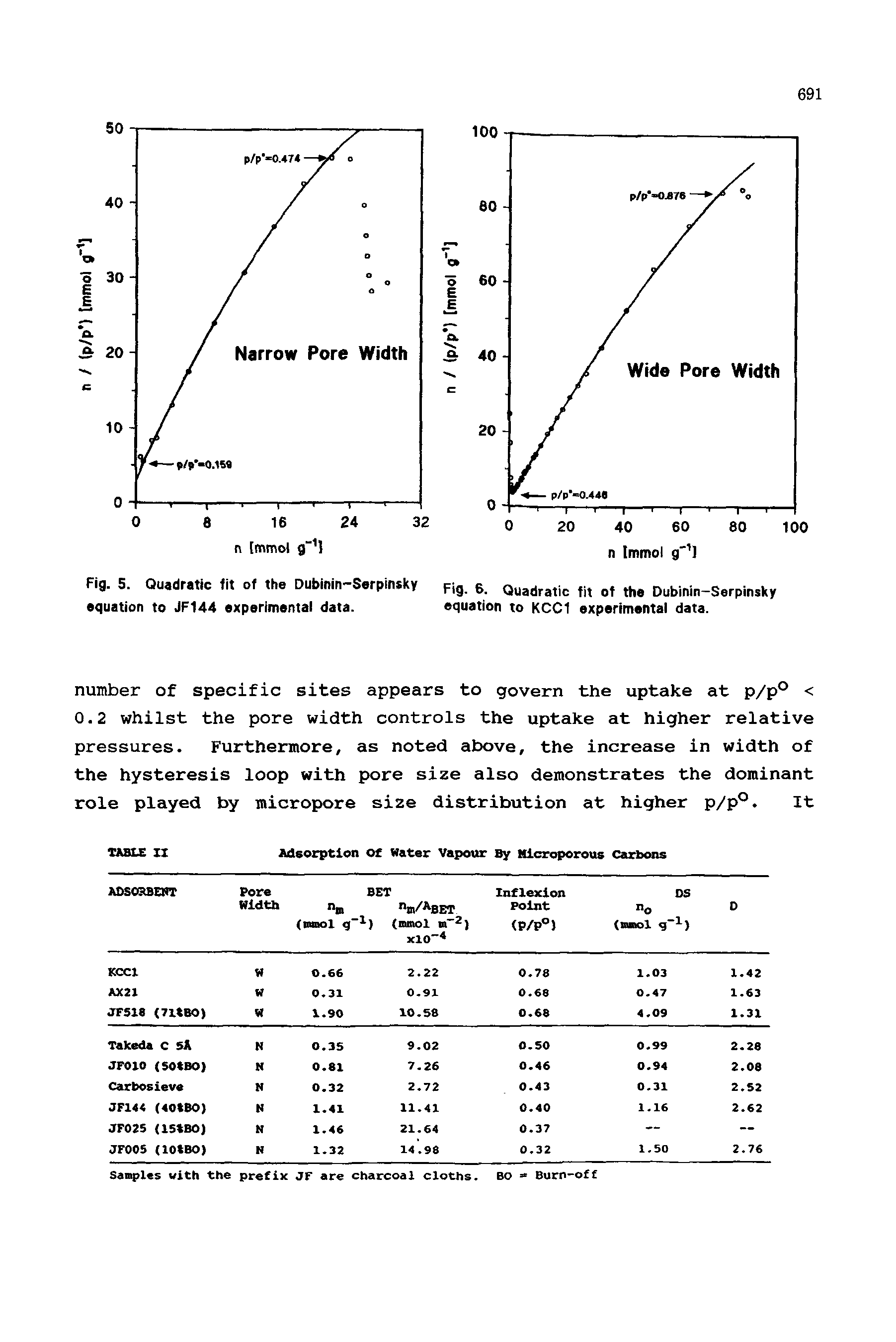 Fig. 5. Quadratic fit of the Dubinin-Serplnsky fjg g. Quadratic fit of the Dubinin-Serpinsky equation to JF144 experimental data. equation to KCC1 experimental data.