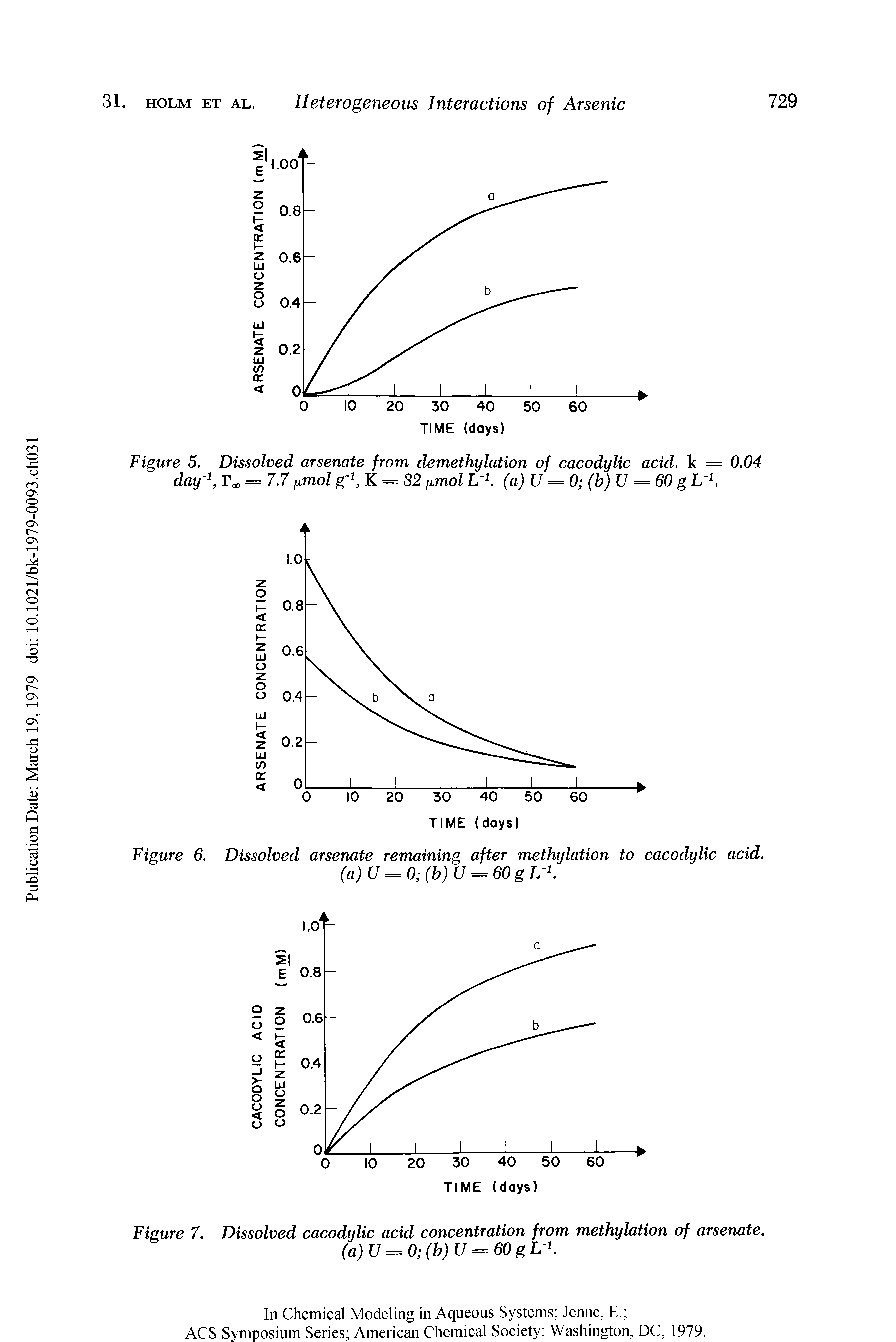 Figure 7. Dissolved cacodijlic acid concentration from methylation of arsenate, (a)U = 0 (b)U = 60gLK...