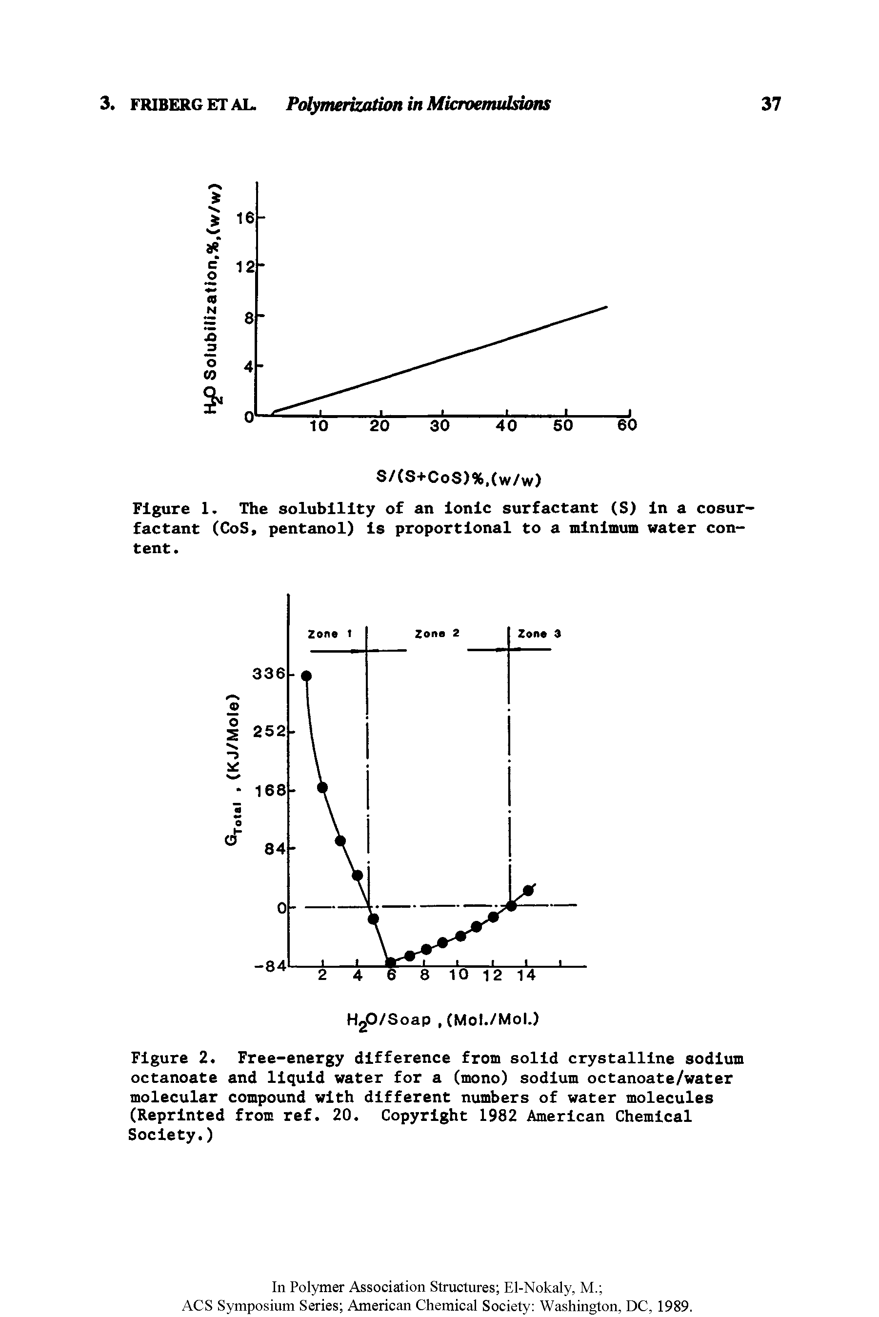 Figure 2. Free-energy difference from solid crystalline sodium octanoate and liquid water for a (mono) sodium octanoate/water molecular compound with different numbers of water molecules (Reprinted from ref. 20. Copyright 1982 American Chemical Society.)...