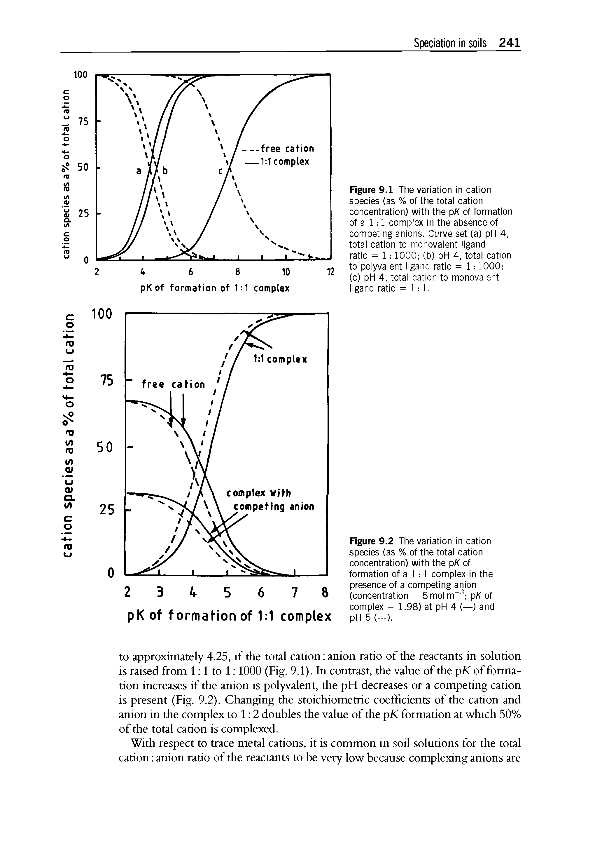 Figure 9.1 The variation in cation species (as % of the total cation concentration) with the pK of formation of a 1 1 complex in the absence of competing anions. Curve set (a) pH 4, total cation to monovalent ligand ratio = 1 1000 (b) pH 4, total cation to polyvalent ligand ratio = 1 1000 (c) pH 4, total cation to monovalent ligand ratio =1 1.