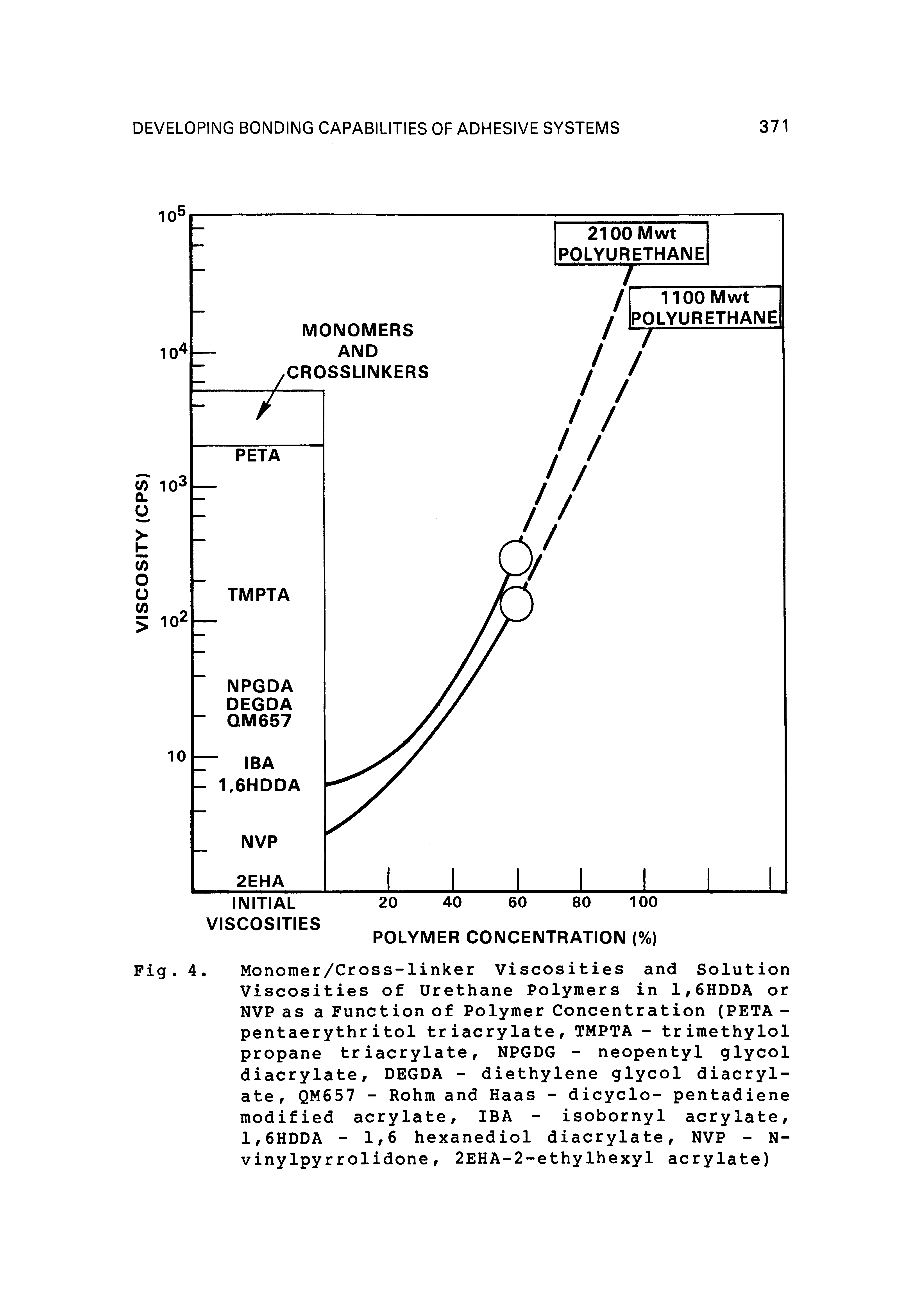 Fig. 4. Monomer/Cross-linker Viscosities and Solution Viscosities of Urethane Polymers in 1,6HDDA or NVP as a Function of Polymer Concentration (PETA -pentaerythritol triacrylate, TMPTA - trimethylol propane triacrylate, NPGDG - neopentyl glycol diacrylate, DEGDA - diethylene glycol diacrylate, QM657 - Rohm and Haas - dicyclo- pentadiene modified acrylate, IBA - isobornyl acrylate, 1,6HDDA - 1,6 hexanediol diacrylate, NVP - N-vinylpyrrolidone, 2EHA-2-ethylhexyl acrylate)...