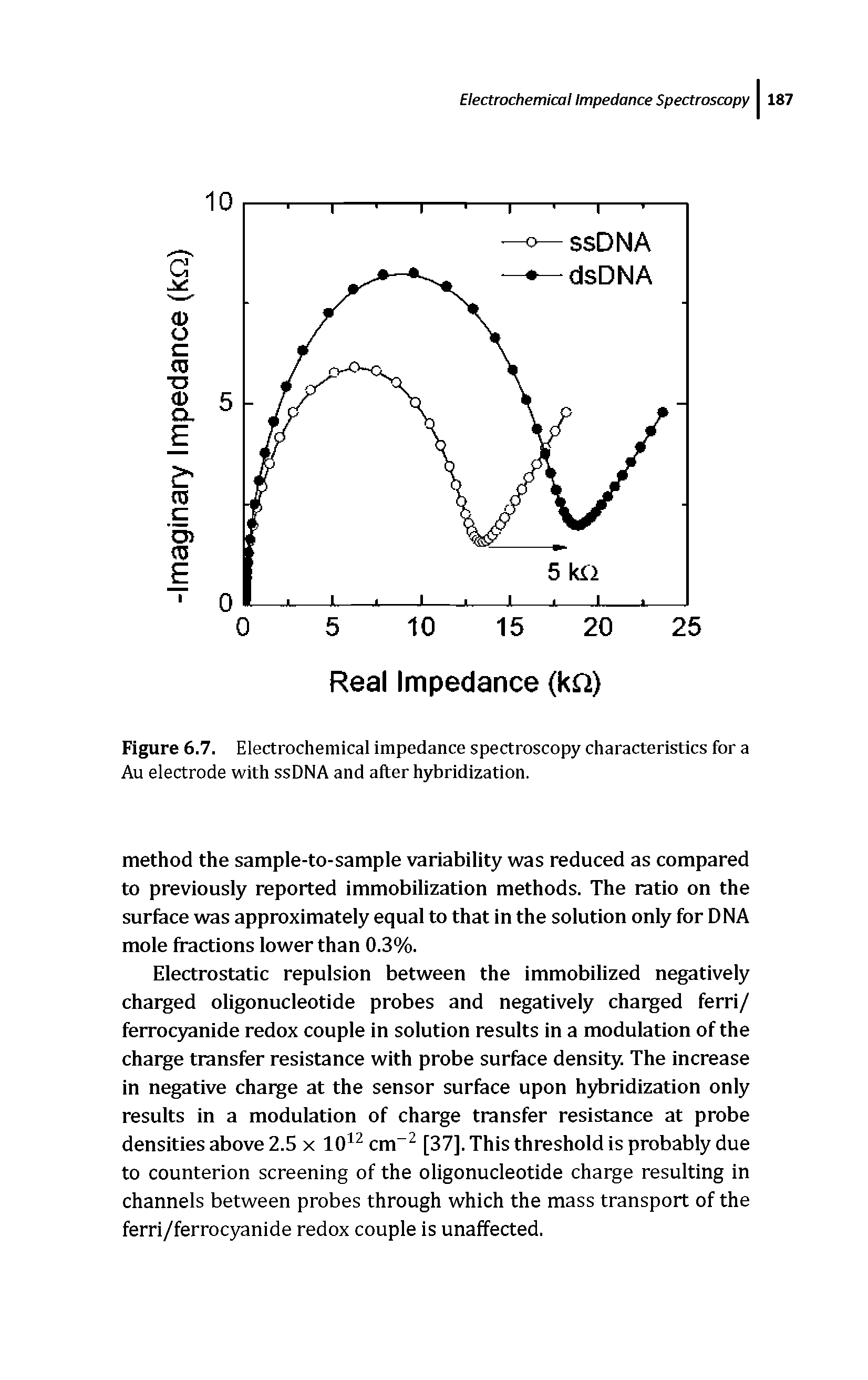 Figure 6.7. Electrochemical impedance spectroscopy characteristics for a Au electrode with ssDNA and after hybridization.