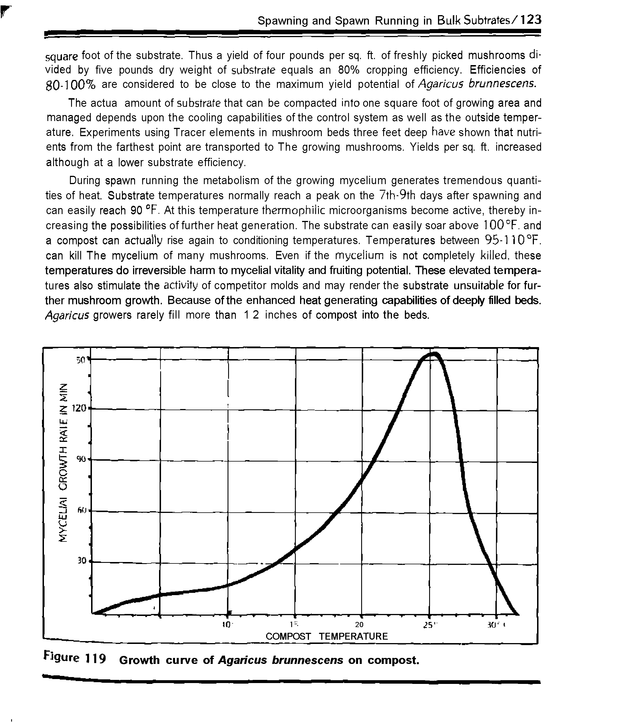 Figure 119 Growth curve of Agaricus brunnescens on compost.