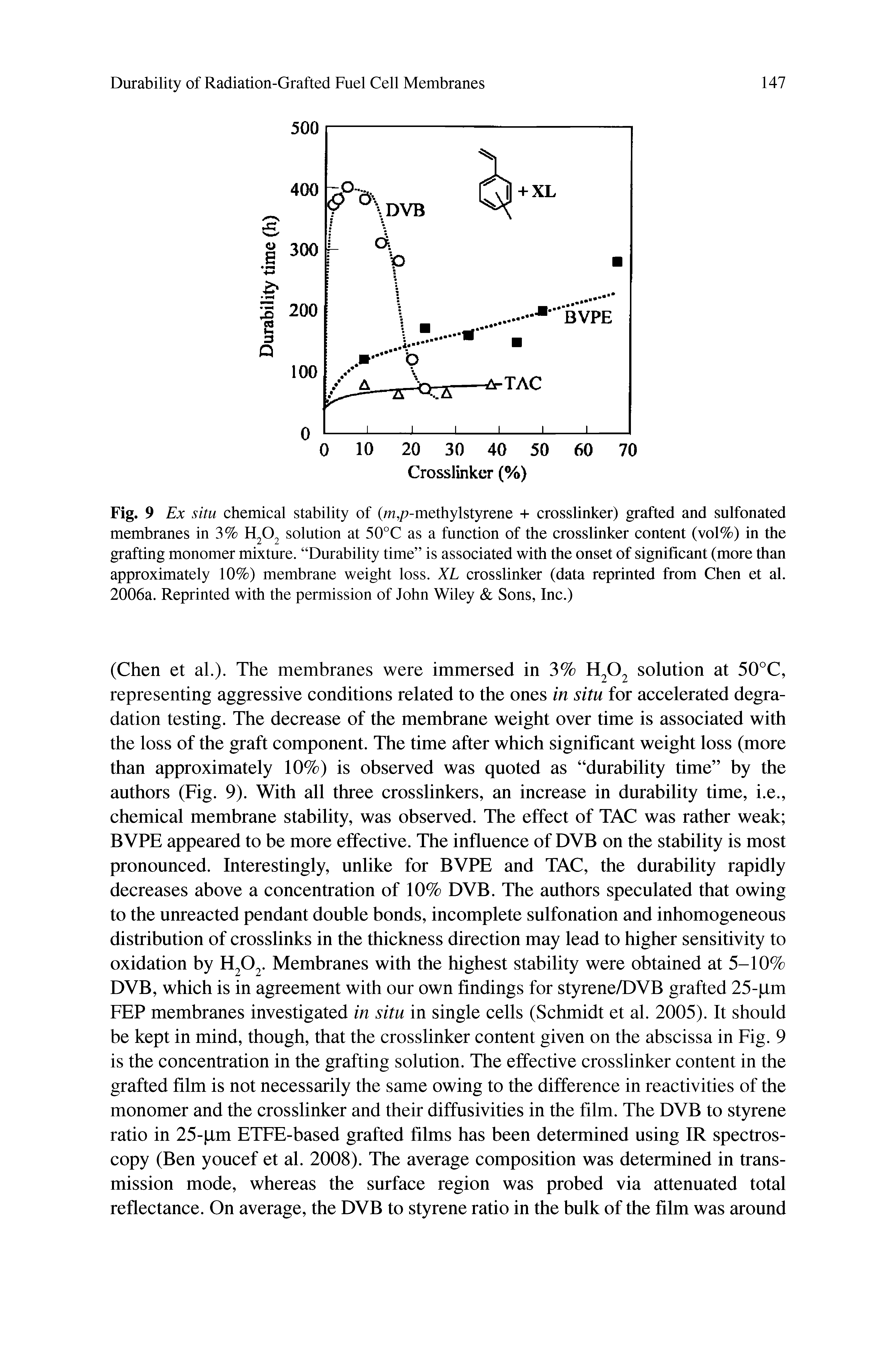 Fig. 9 Ex situ chemical stability of (m,/7-methylstyrene + crosslinker) grafted and sulfonated membranes in 3% solution at 50°C as a function of the crosslinker content (vol%) in the grafting monomer mixture. Durability time is associated with the onset of significant (more than approximately 10%) membrane weight loss. XL crosslinker (data reprinted from Chen et al. 2006a. Reprinted with the permission of John Wiley Sons, Inc.)...