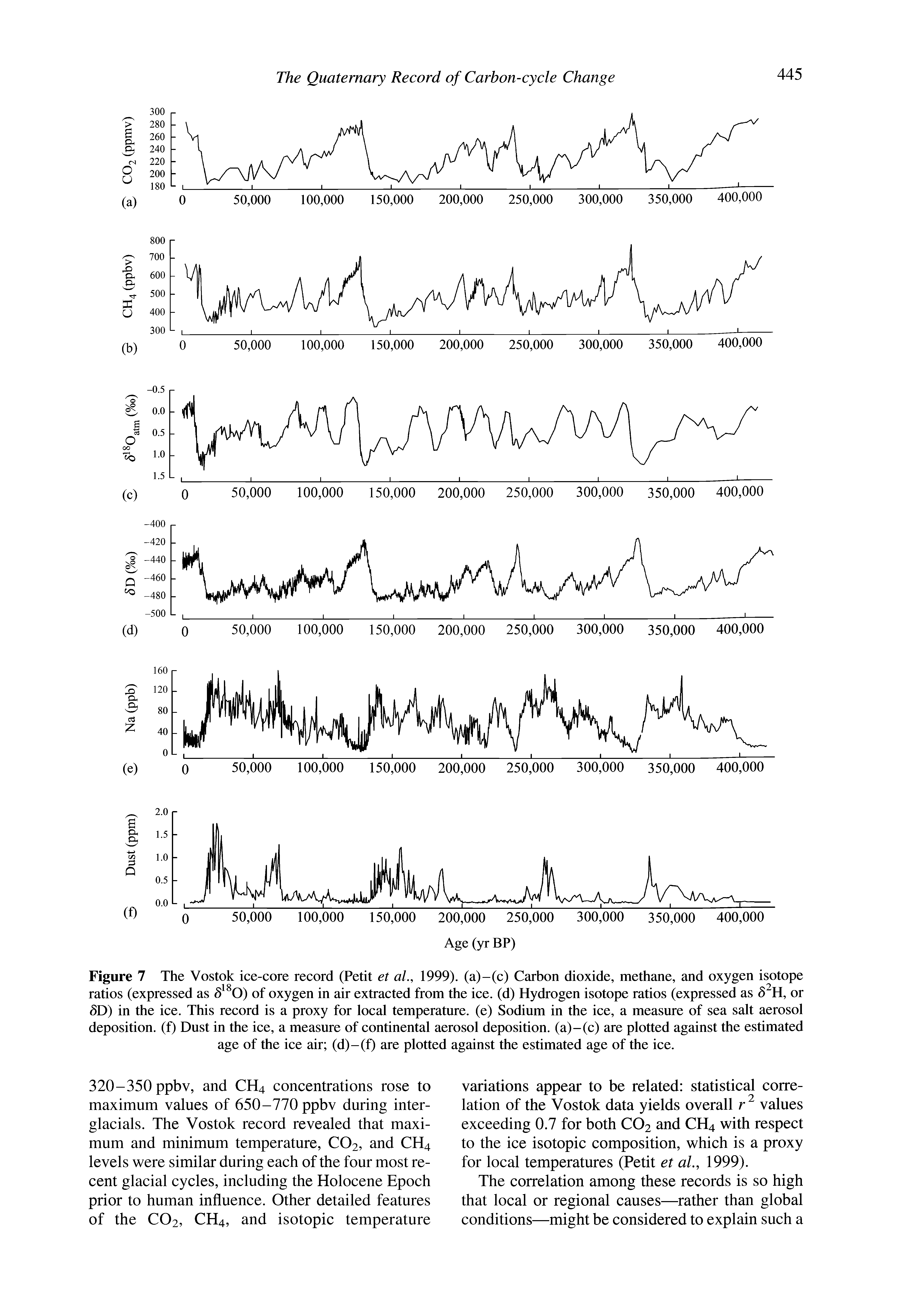 Figure 7 The Vostok ice-core record (Petit et aL, 1999). (a)-(c) Carbon dioxide, methane, and oxygen isotope ratios (expressed as 5 0) of oxygen in air extracted from the ice. (d) Hydrogen isotope ratios (expressed as or 5D) in the ice. This record is a proxy for local temperature, (e) Sodium in the ice, a measure of sea salt aerosol deposition, (f) Dust in the ice, a measure of continental aerosol deposition, (a)-(c) are plotted against the estimated age of the iee air (d)-(f) are plotted against the estimated age of the ice.