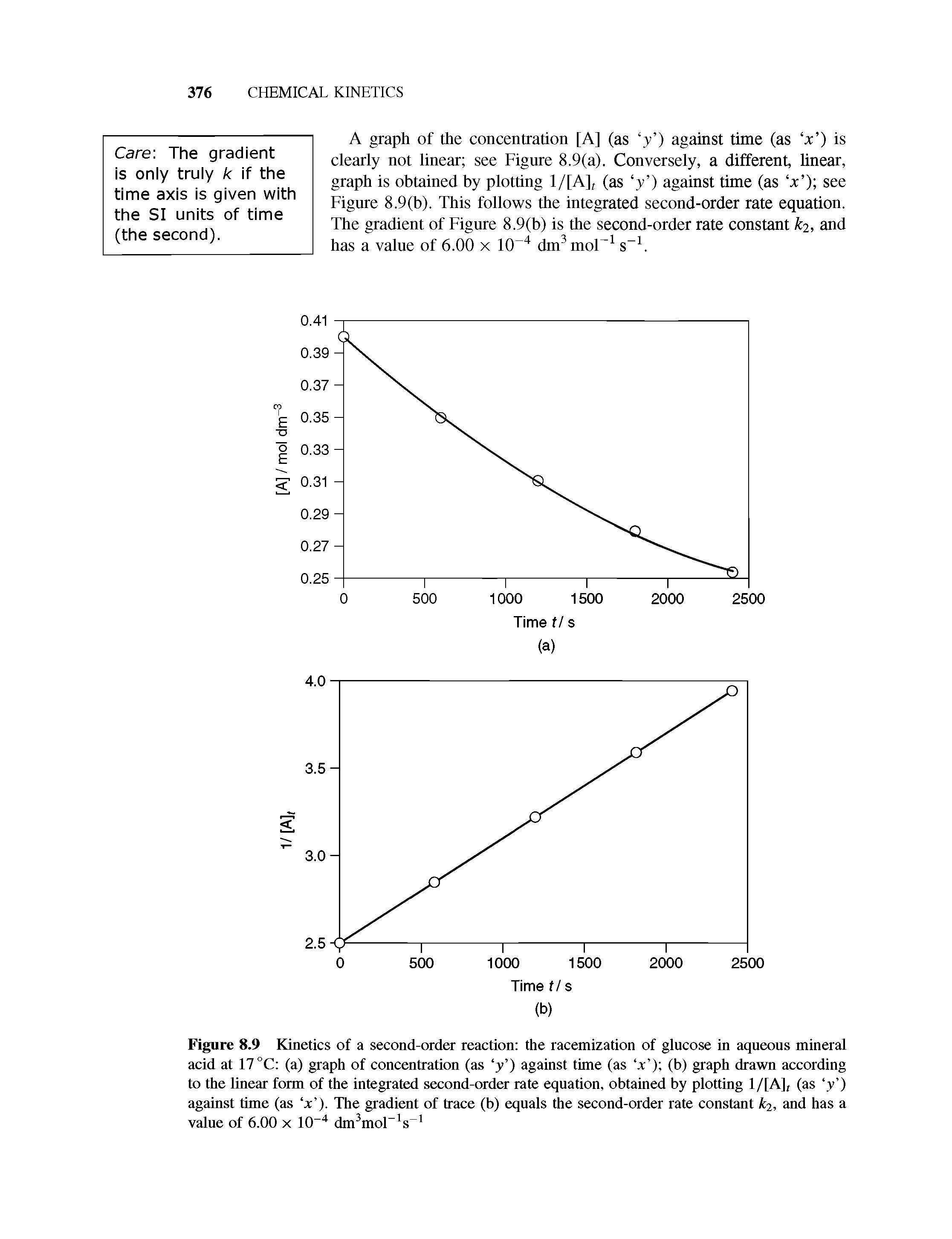 Figure 8.9 Kinetics of a second-order reaction the racemization of glucose in aqueous mineral acid at 17 °C (a) graph of concentration (as y ) against time (as V) (b) graph drawn according to the linear form of the integrated second-order rate equation, obtained by plotting 1 / A, (as V) against time (as V). The gradient of trace (b) equals the second-order rate constant k2, and has a value of 6.00 x 10-4 dm3mol 1s 1...
