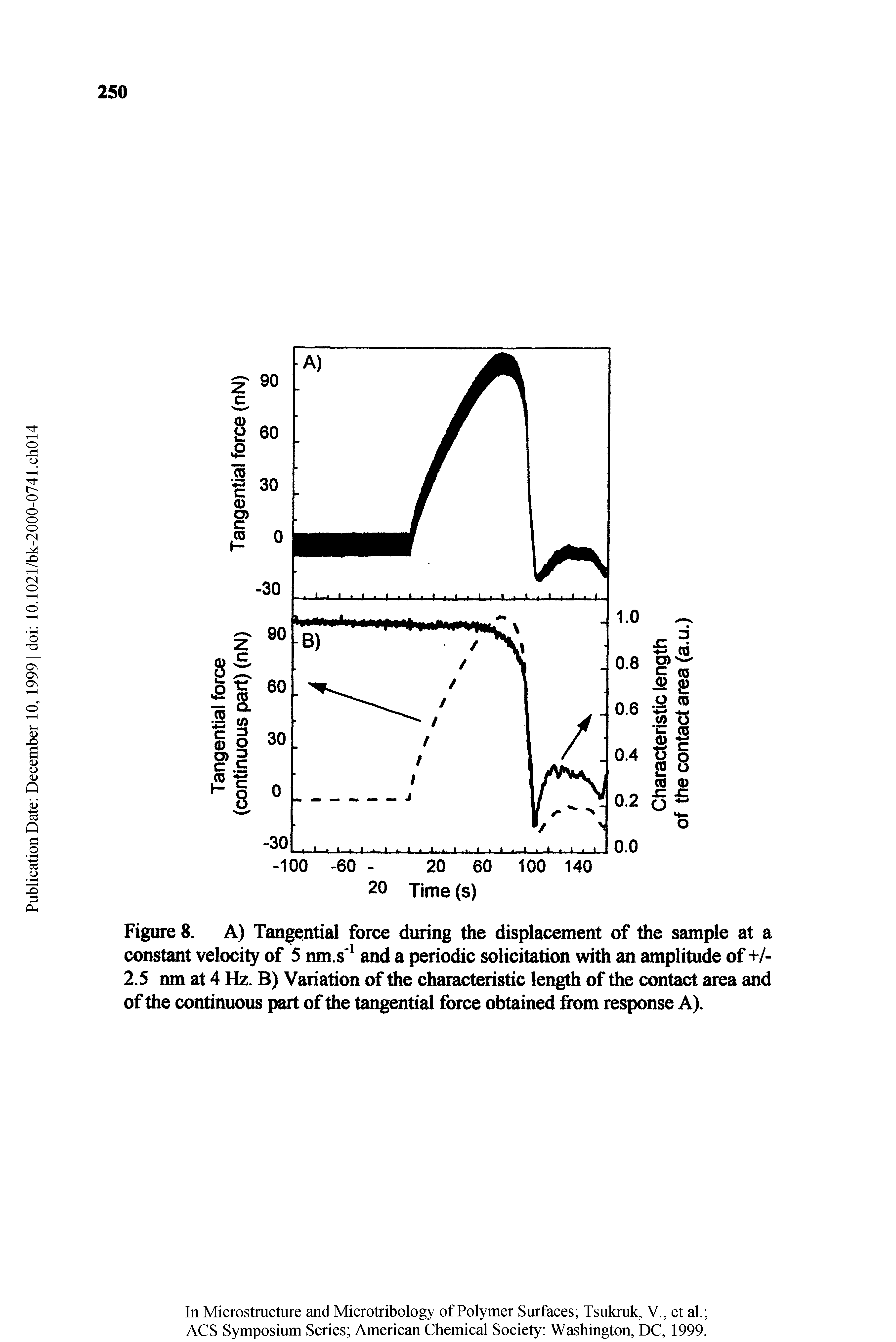 Figure 8. A) Tangential force during the displacement of the sample at a constant velocity of 5 nm.s and a periodic solicitation with an amplitude of+/-2.5 nm at 4 Hz. B) Variation of the characteristic length of the contact area and of the continuous part of the tangential force obtained from response A).
