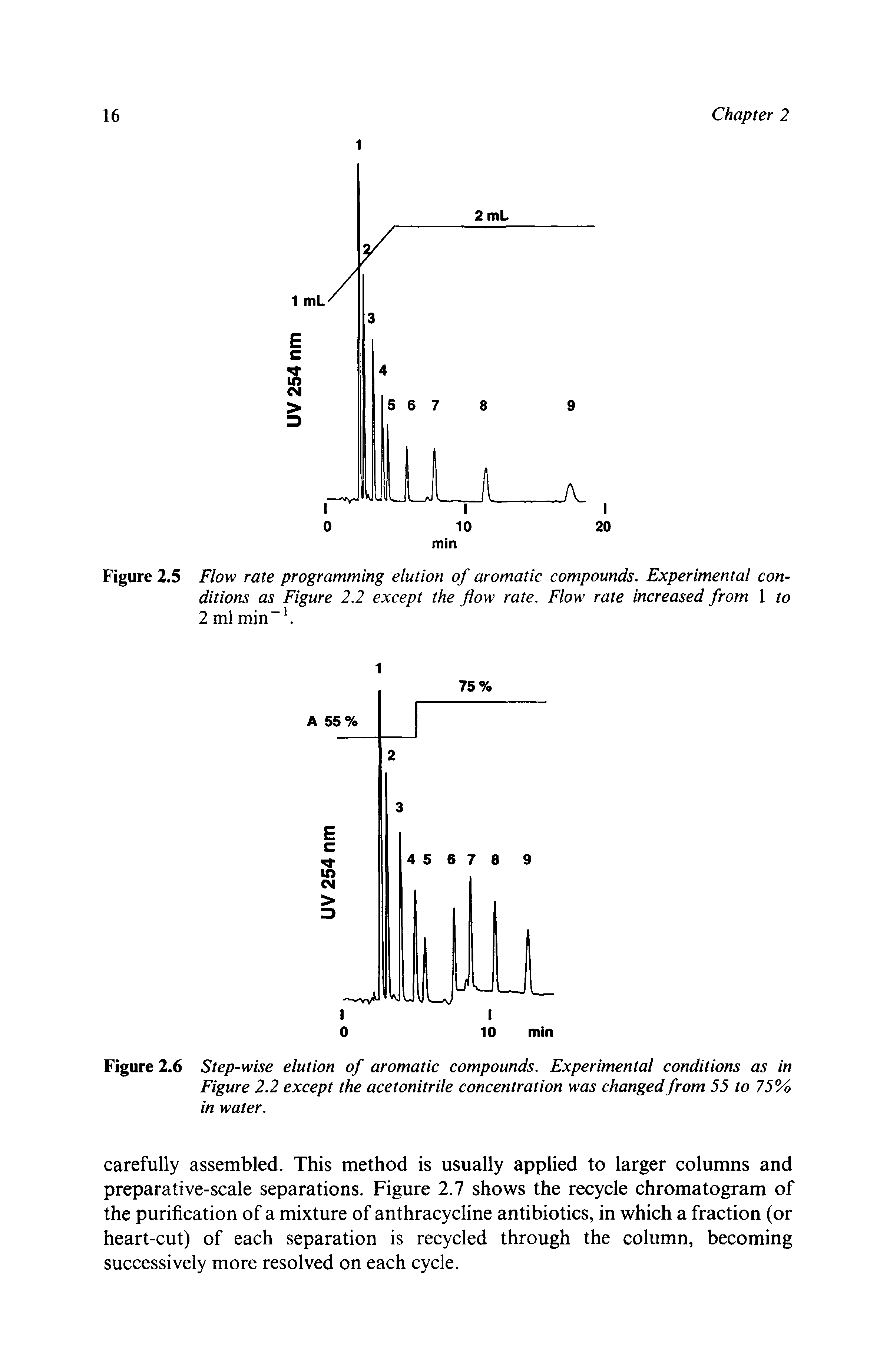 Figure 2.5 Flow rate programming elution of aromatic compounds. Experimental conditions as Figure 2.2 except the flow rate. Flow rate increased from 1 to 2 ml min-1.