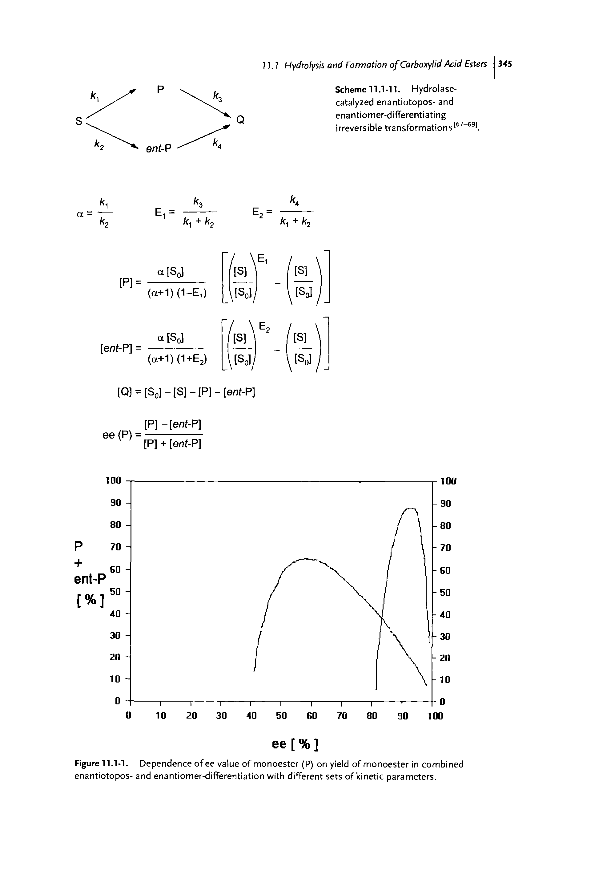Figure 11.1-1. Dependence of ee value of monoester (P) on yield of monoester in combined enantiotopos- and enantiomer-differentiation with different sets of kinetic parameters.