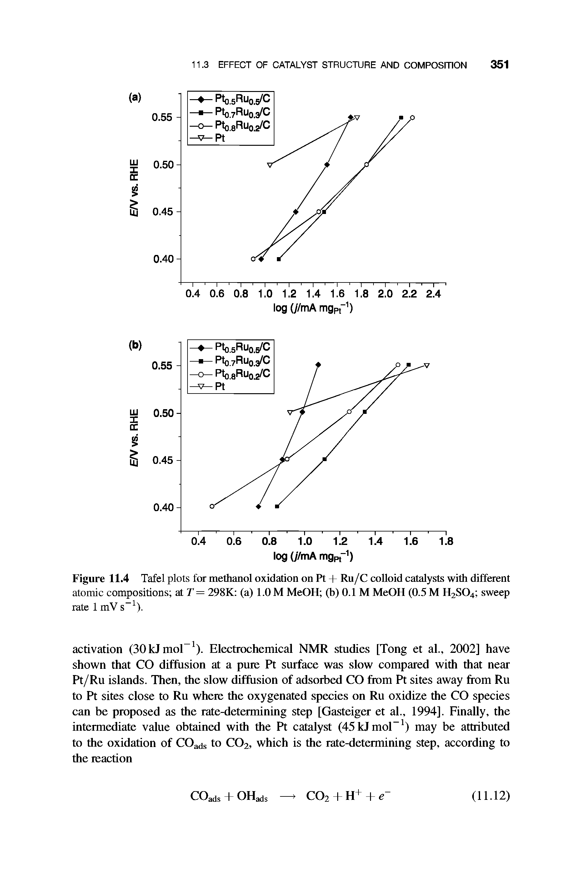 Figure 11.4 Tafel plots for methanol oxidation on Pt + Ru/C coUoid catalysts with different atomic compositions at T = 298K (a) 1.0 M MeOH (h) 0.1 M MeOH (0.5 M H2SO4 sweep...