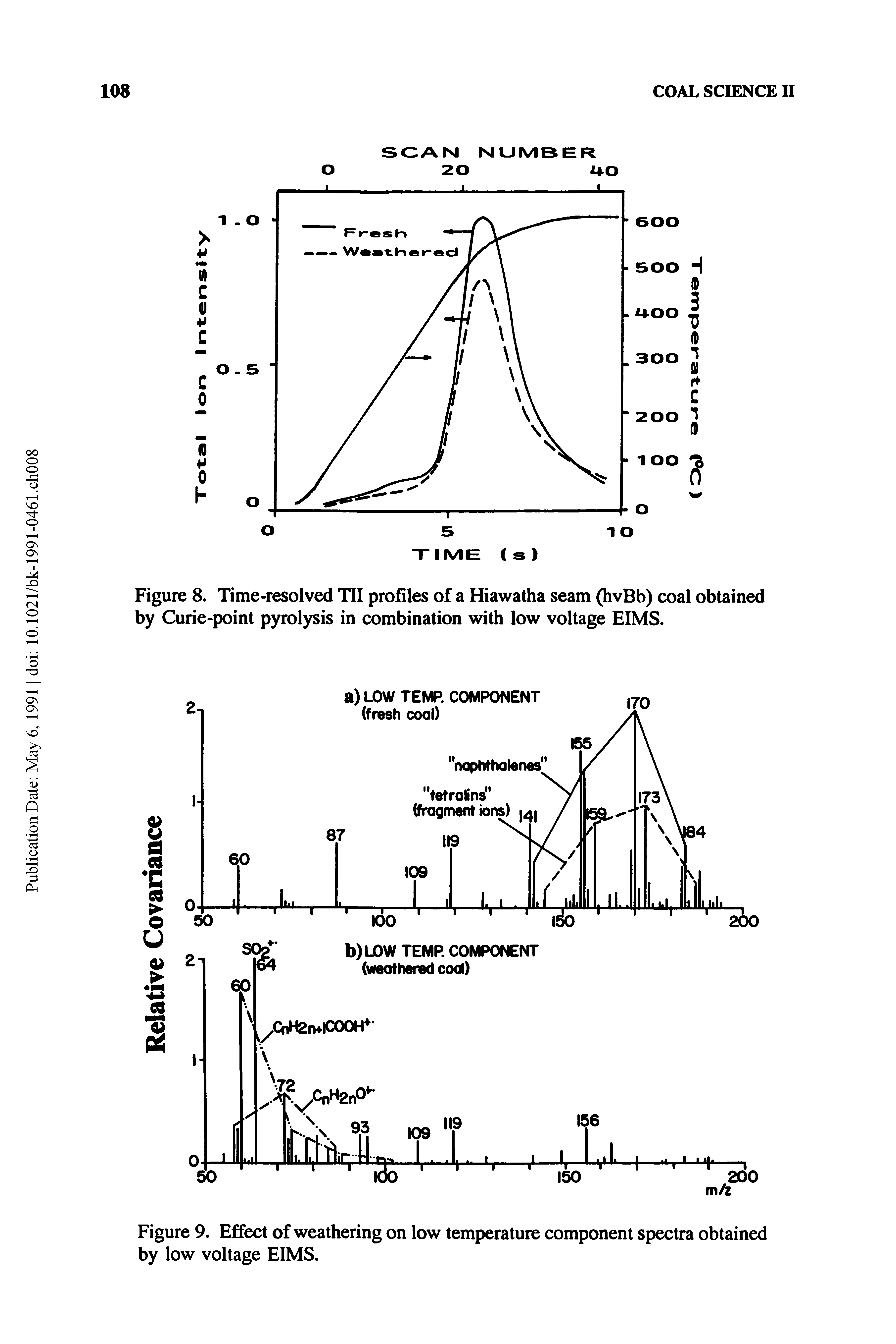 Figure 8. Time-resolved TII profiles of a Hiawatha seam (hvBb) coal obtained by Curie-point pyrolysis in combination with low voltage EIMS.