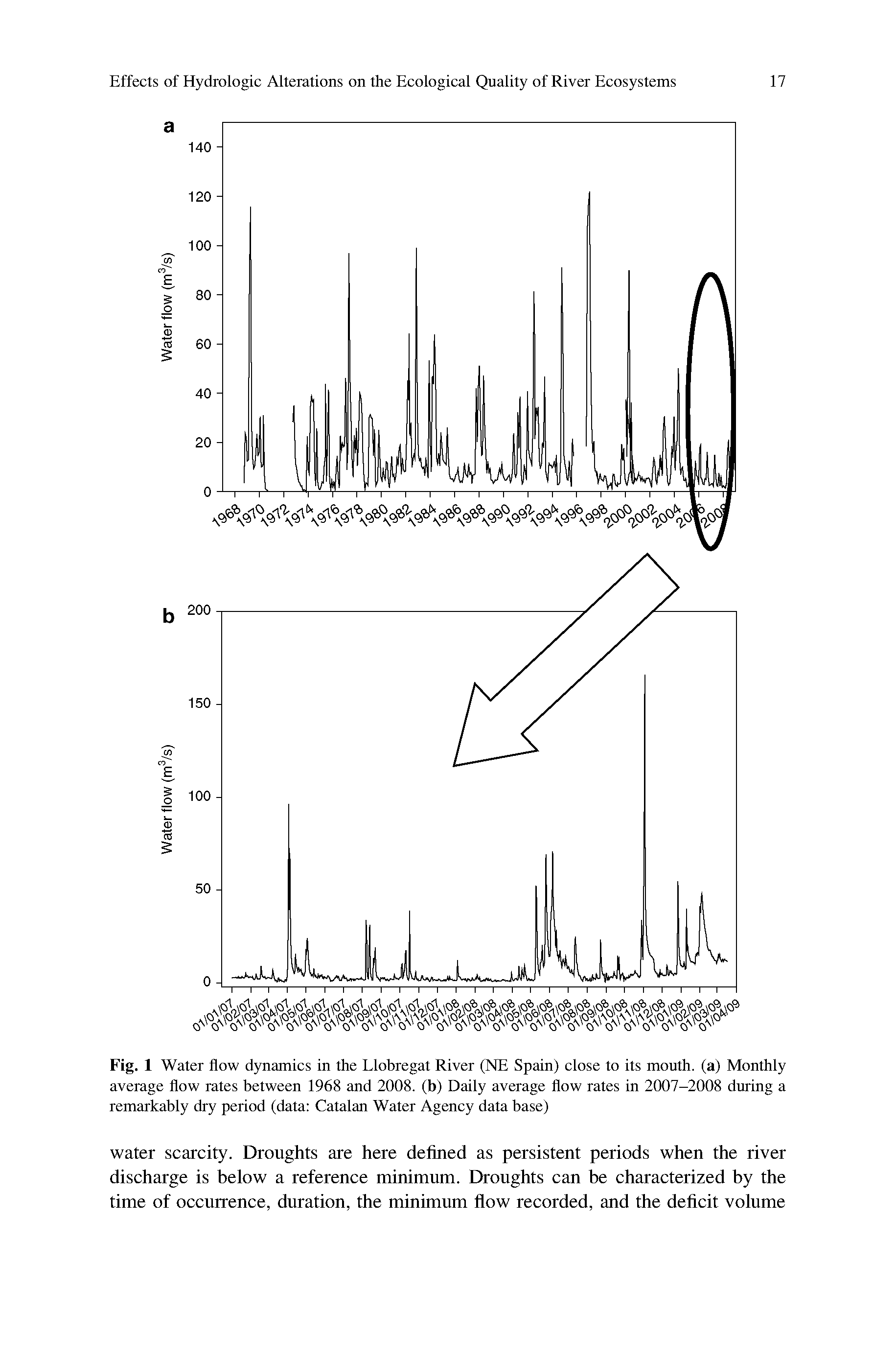 Fig. 1 Water flow dynamics in the Llobregat River (NE Spain) close to its mouth, (a) Monthly average flow rates between 1968 and 2008. (b) Daily average flow rates in 2007-2008 during a remarkably dry period (data Catalan Water Agency data base)...