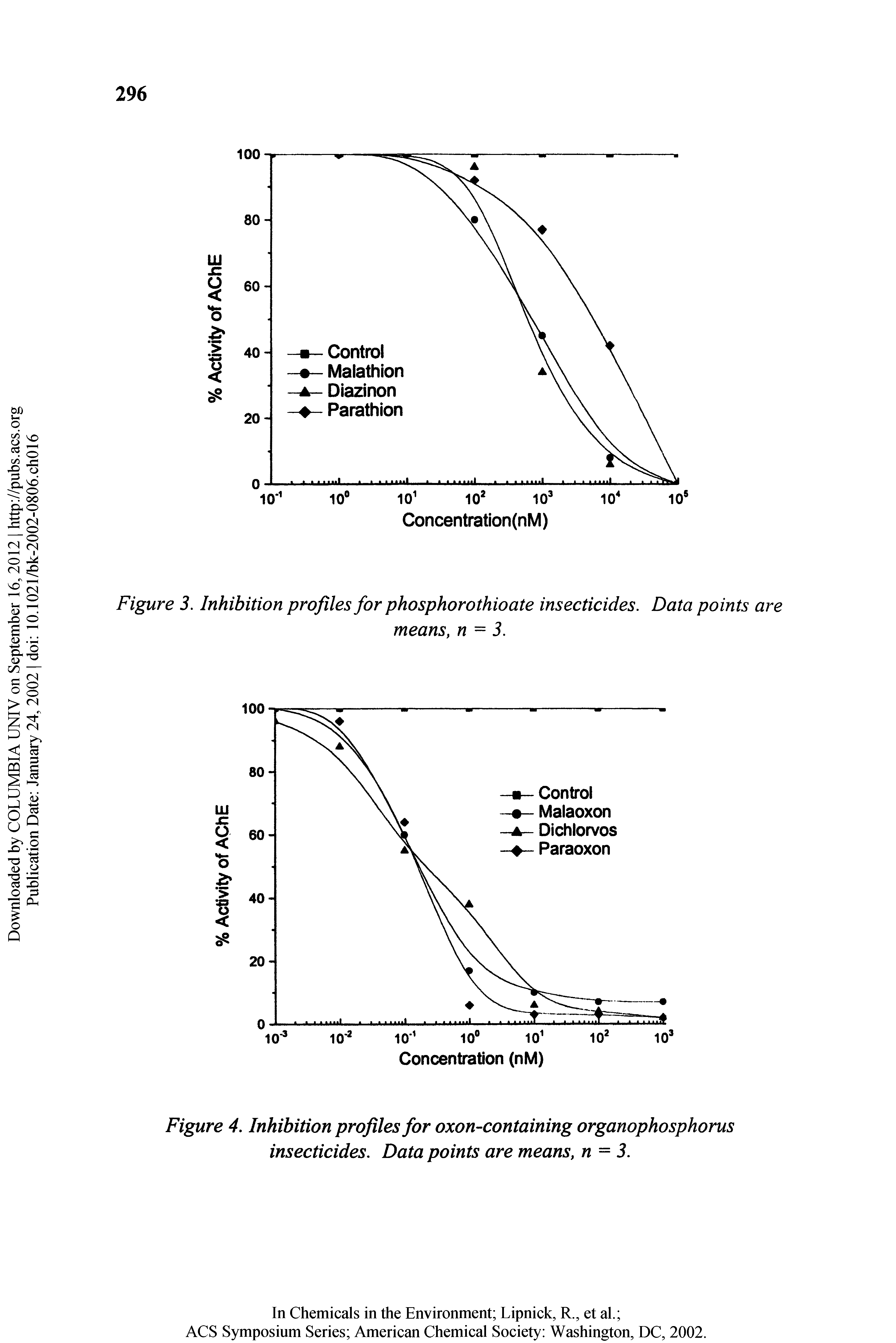 Figure 4. Inhibition profiles for oxon-containing organophosphorus insecticides. Data points are means, n= 3.