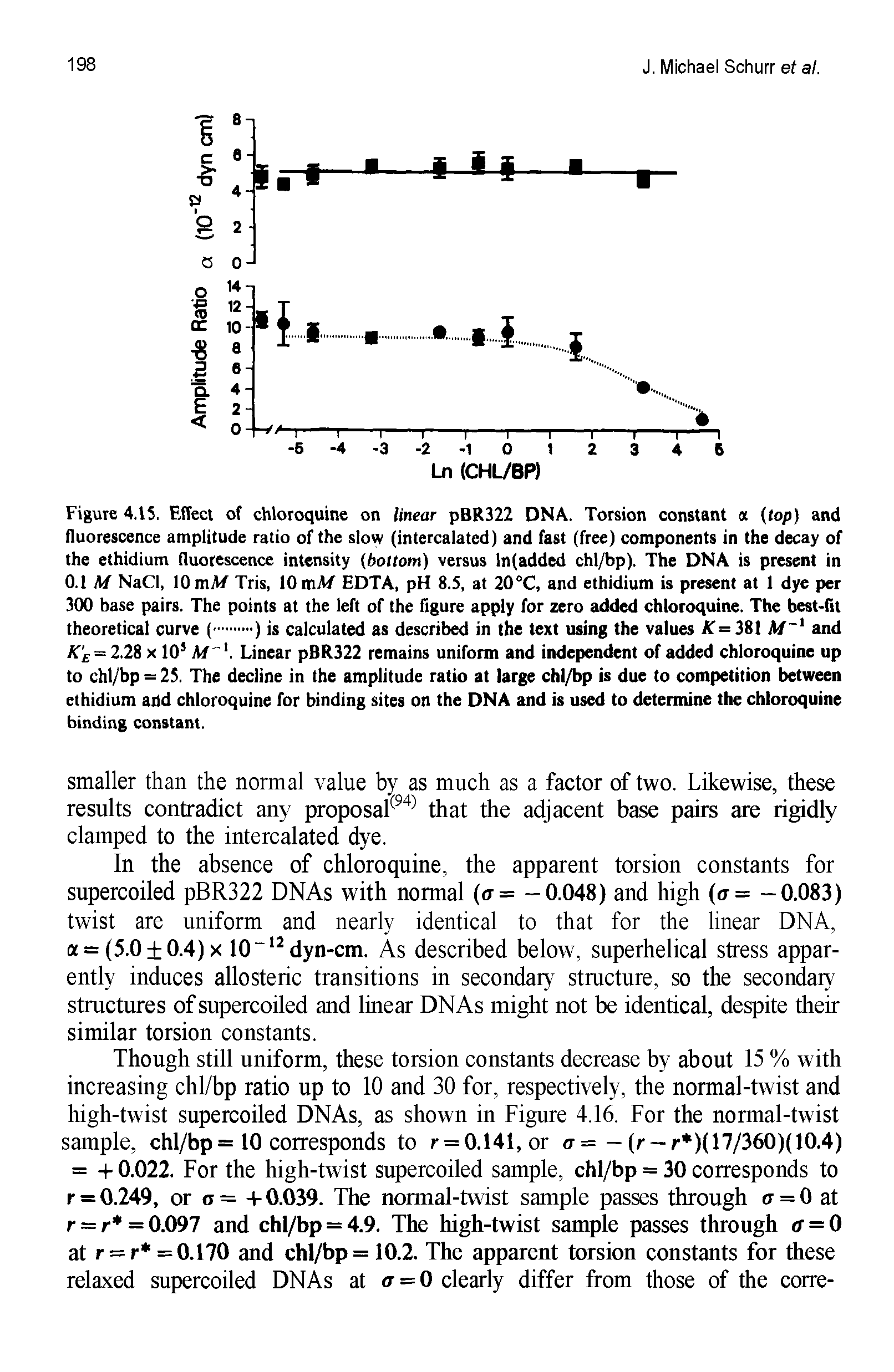 Figure 4.15. Effect of chloroquine on linear pBR322 DNA. Torsion constant (top) and fluorescence amplitude ratio of the slow (intercalated) and fast (free) components in the decay of the ethidium fluorescence intensity (hottom) versus ln(added chl/bp). The DNA is present in 0.1 M NaCl, 10 mM Tris, 10 mM EDTA, pH 8.5, at 20°C, and ethidium is present at 1 dye per 300 base pairs. The points at the left of the figure apply for zero added chloroquine. The best-fit...