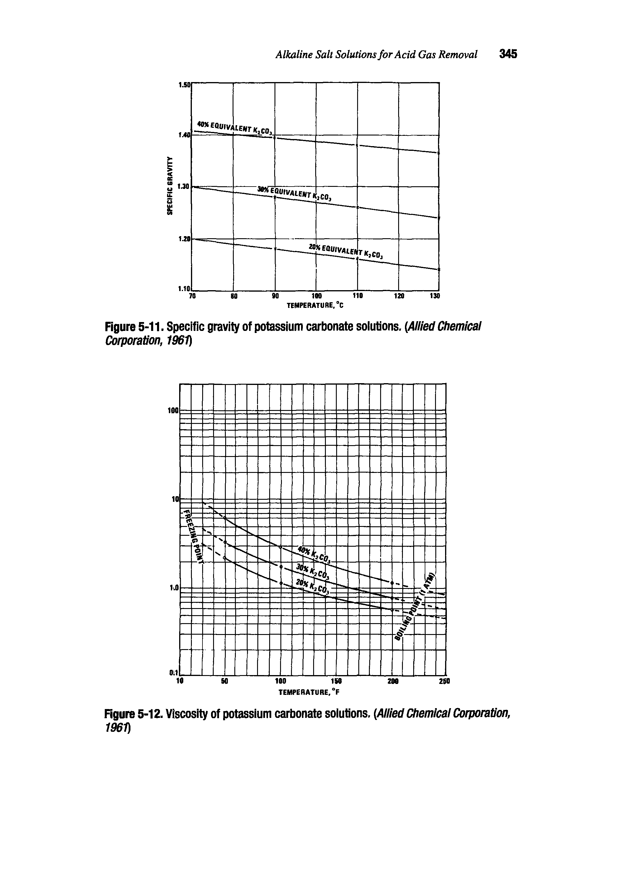 Figure 5-12. Viscosity of potassium carbonate solutions. (Allied Chemical Corporation, 1961)...