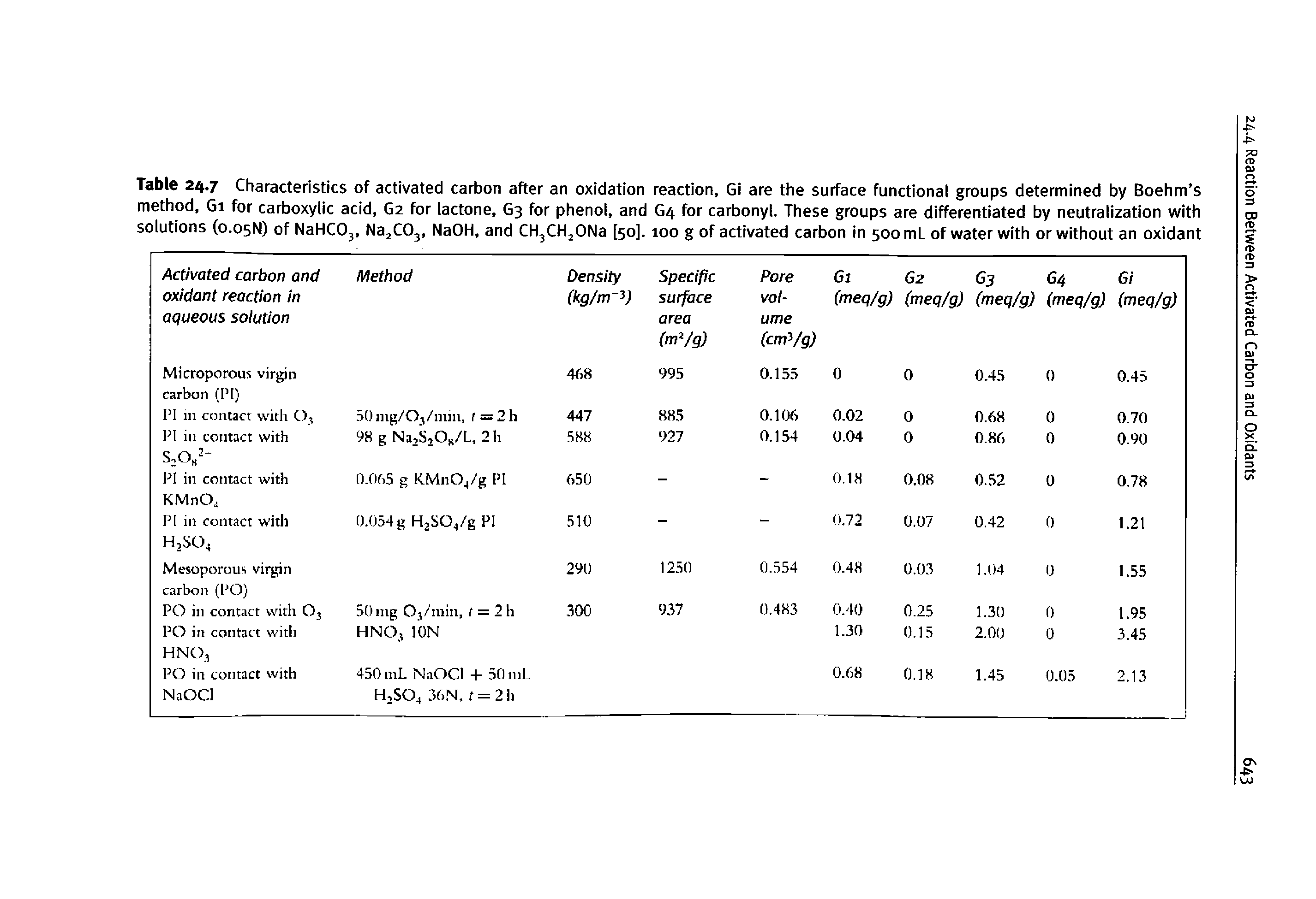 Table 24.7 Characteristics of activated carbon after an oxidation reaction, Gi are the surface functional groups determined by Boehm s method, Gi for carboxylic acid, G2 for lactone, G3 for phenol, and G4 for carbonyl. These groups are differentiated by neutralization with solutions (0.05N) of NaHCOj, Na COj, NaOH, and CH CH ONa [50]. 100 g of activated carbon in 500 ml of water with or without an oxidant...