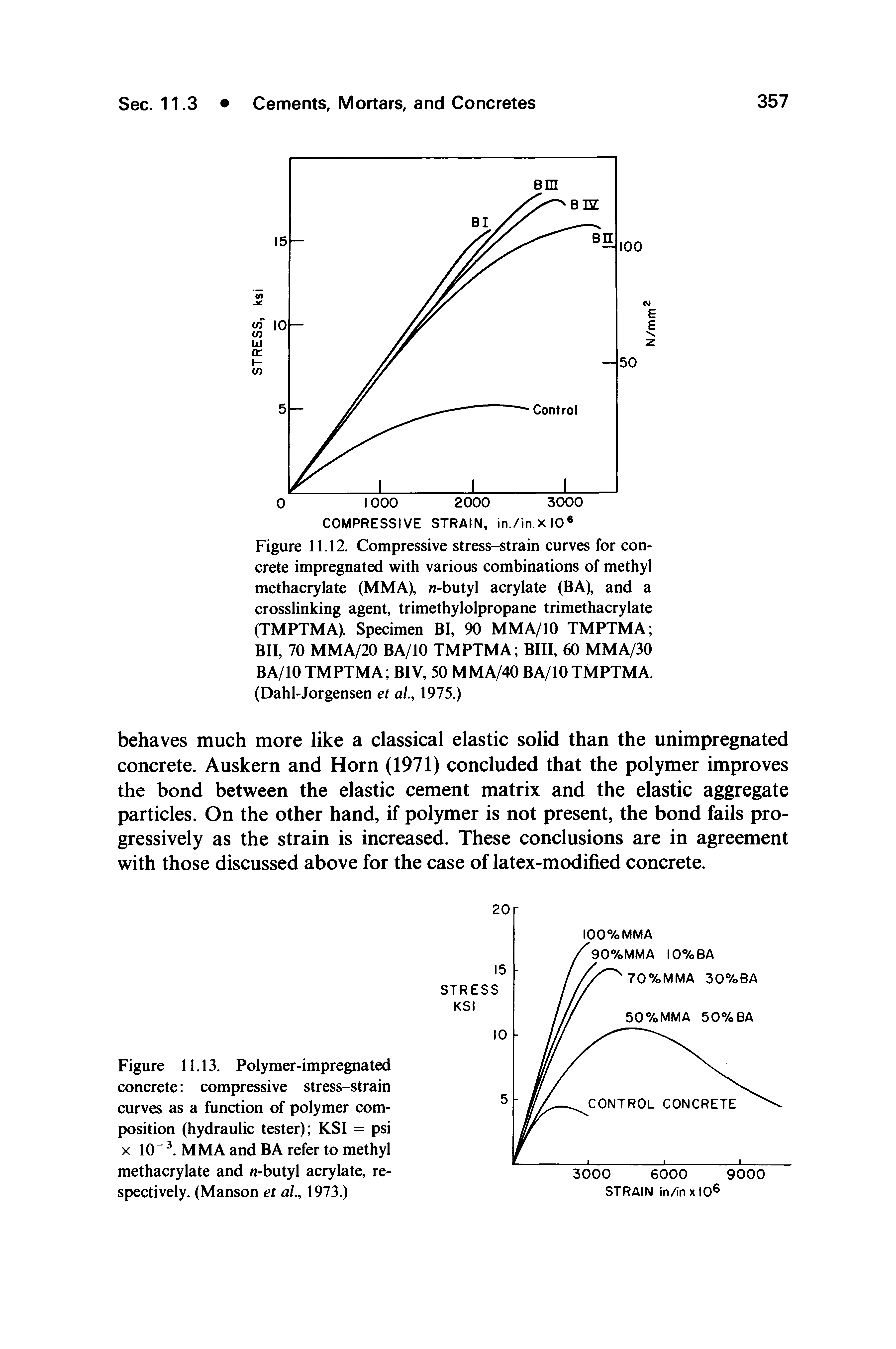 Figure 11.13. Polymer-impregnated concrete compressive stress-strain curves as a function of polymer composition (hydraulic tester) KSI = psi X 10". MMA and BA refer to methyl methacrylate and n-butyl acrylate, respectively. (Manson et al, 1973.)...