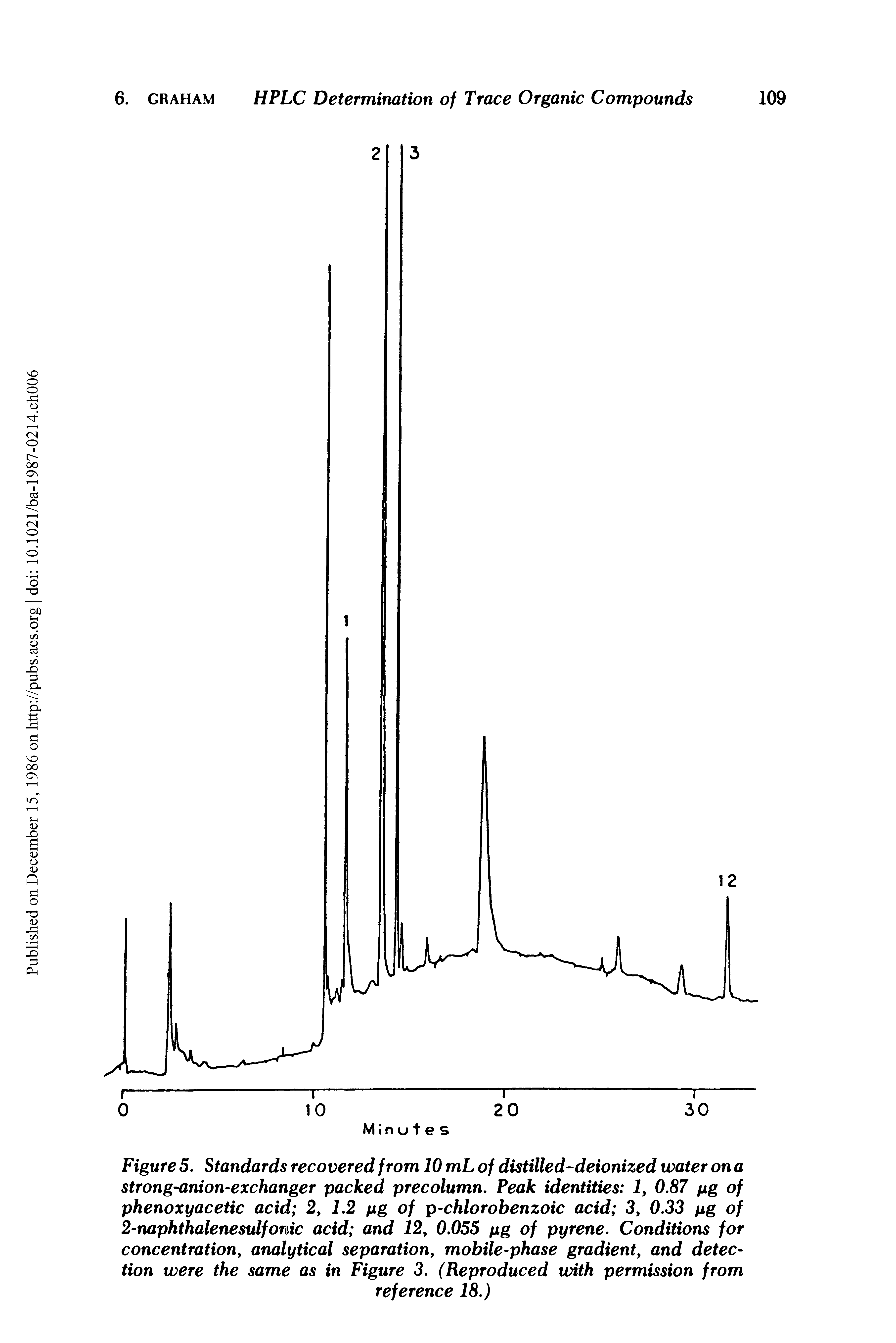 Figure 5. Standards recovered from 10 mL of distilled-deionized water on a strong-anion-exchanger packed precolumn. Peak identities 1, 0.87 pg of phenoxyacetic acid 2, 1.2 pg of p-chlorobenzoic acid 3, 0.33 pg of 2-naphthalenesulfonic acid and 12, 0.055 pg of pyrene. Conditions for concentration, analytical separation, mobile-phase gradient, and detection were the same as in Figure 3. (Reproduced with permission from...