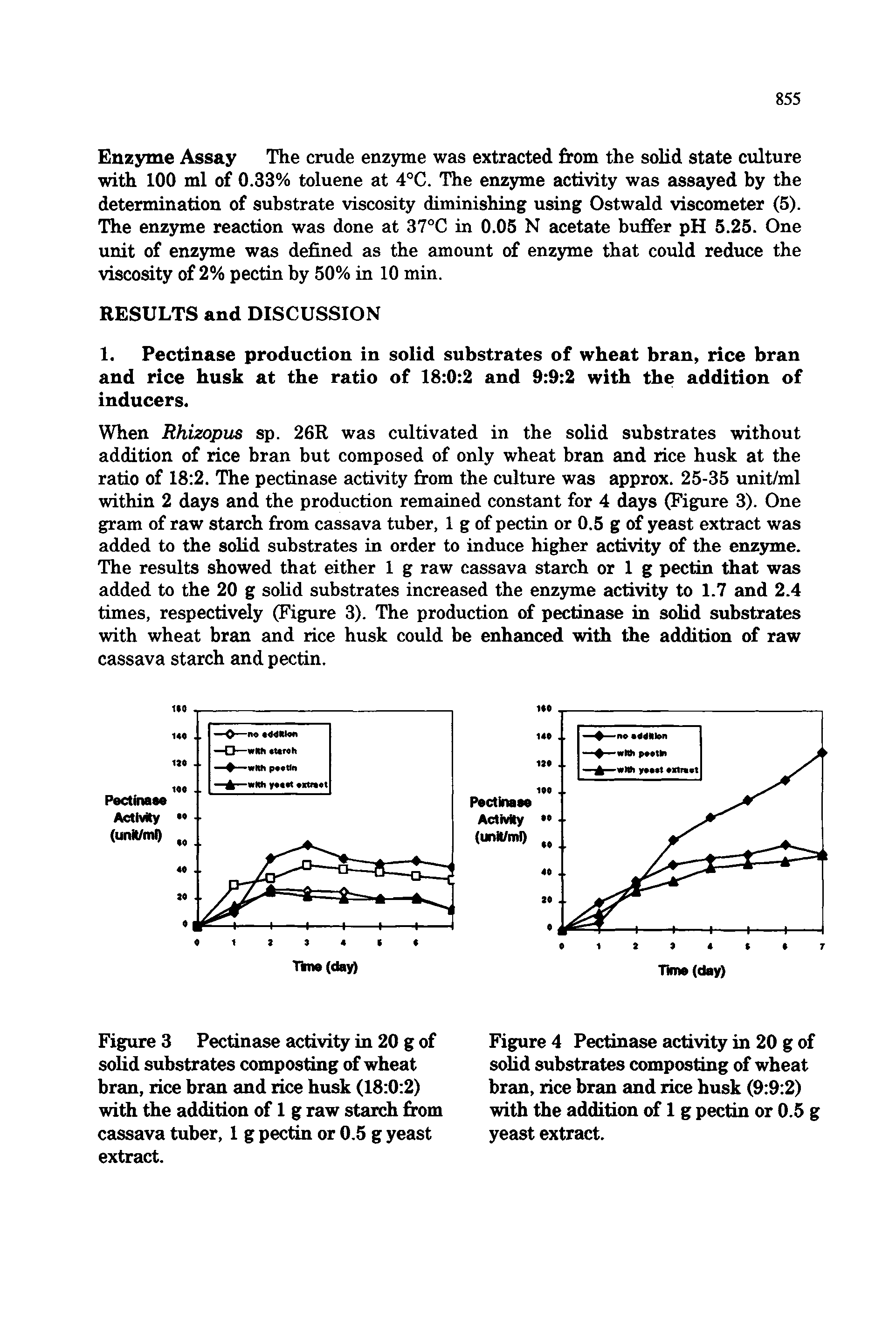 Figure 3 Pectinase activity in 20 g of solid substrates composting of wheat bran, rice bran and rice husk (18 0 2) with the addition of 1 g raw starch from cassava tuber, 1 g pectin or 0.5 g yeast extract.