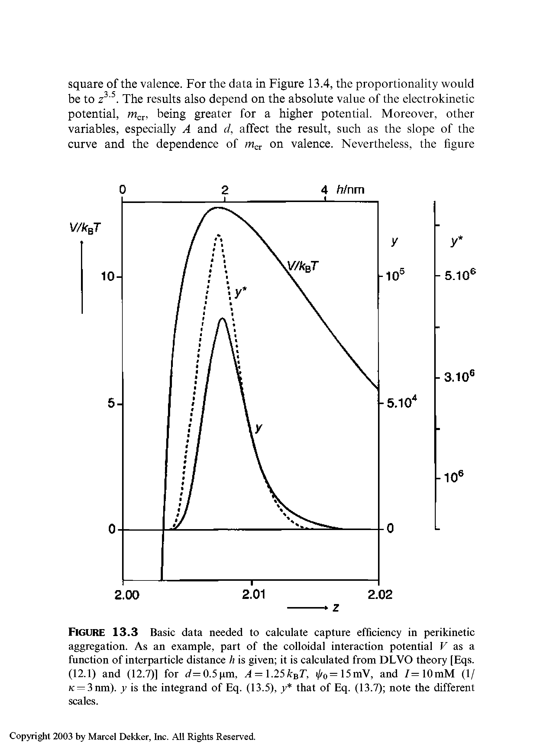 Figure 13.3 Basic data needed to calculate capture efficiency in perikinetic aggregation. As an example, part of the colloidal interaction potential V as a function of interparticle distance h is given it is calculated from DLVO theory [Eqs. (12.1) and (12.7)] for d=0.5pm, A =. 25kBT, i o=15mV, and 7=10mM (1/ K = 3nm). y is the integrand of Eq. (13.5), y that of Eq. (13.7) note the different scales.